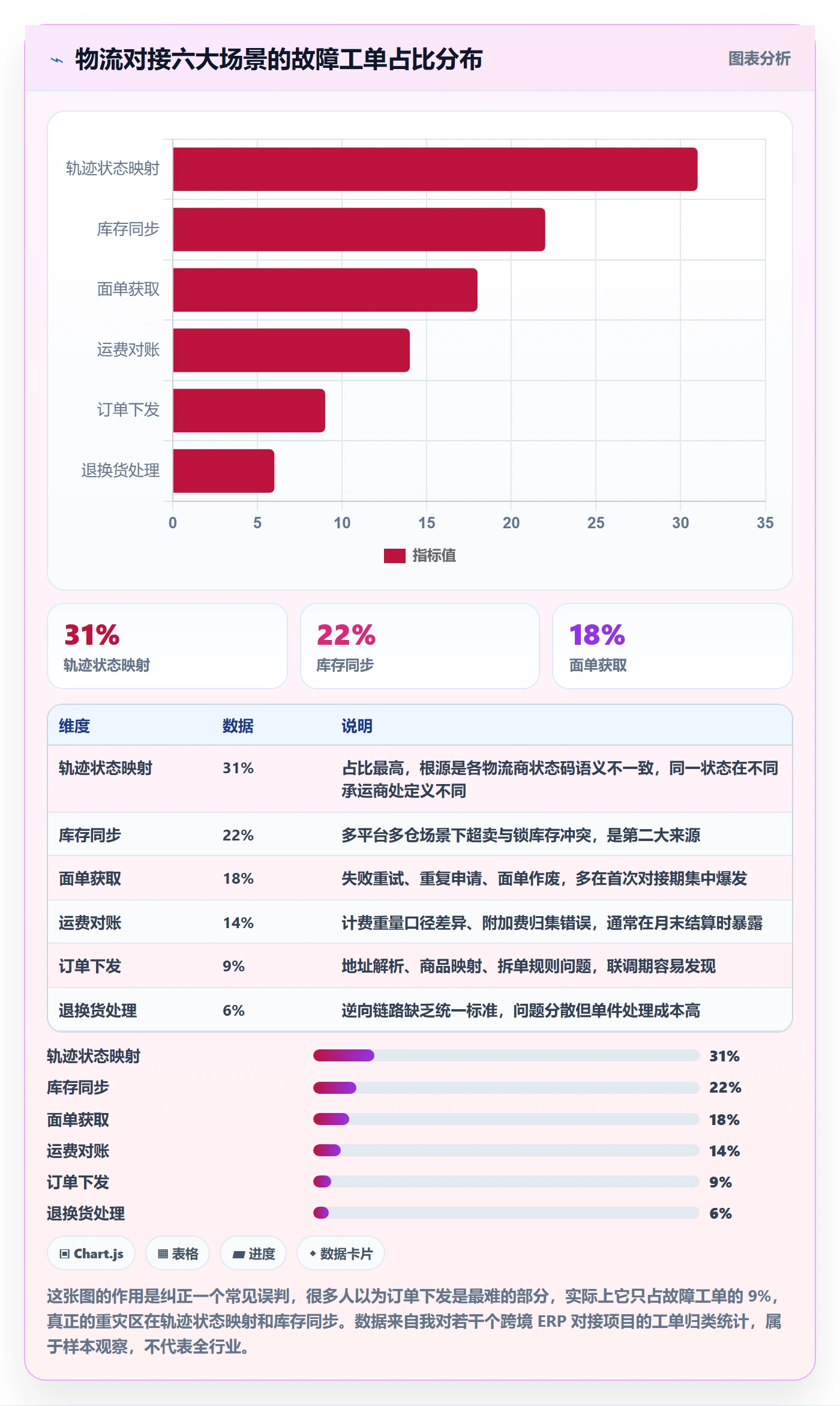 erp跨境电商方案设计：物流对接场景的案例拆解怎么做