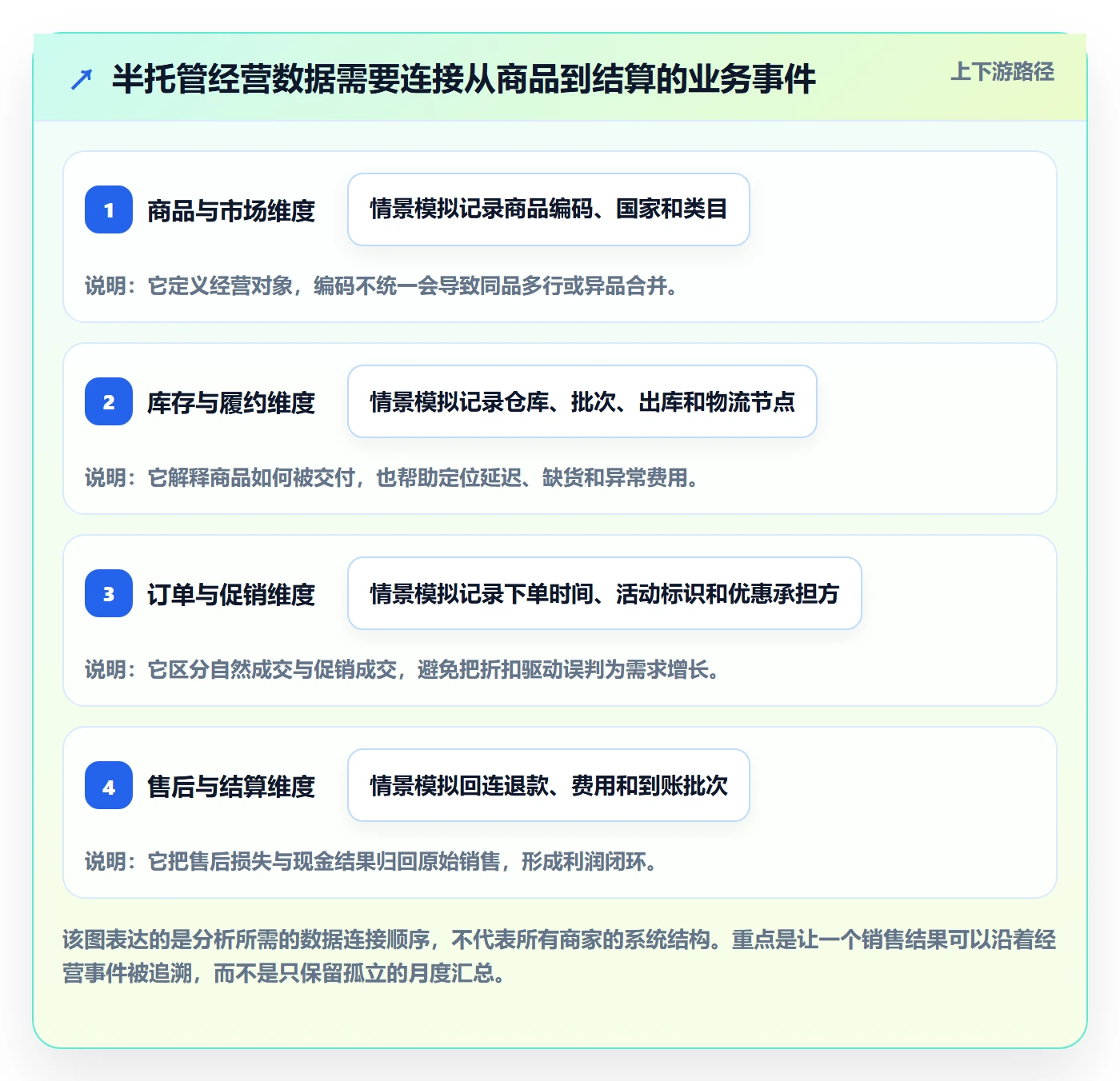 temu改造重点：从半托管模式推进数据复盘