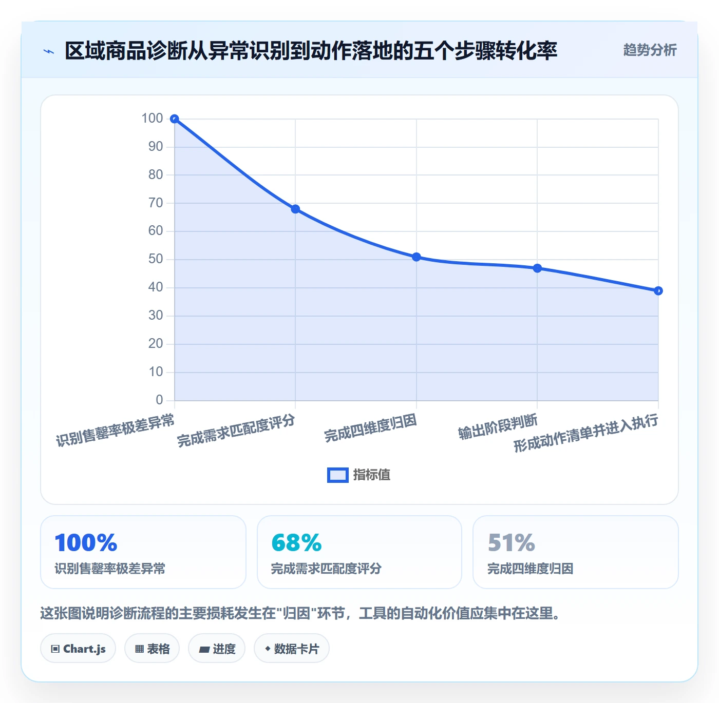 商品分析问题诊断：生命周期如何用本地化运营改进
