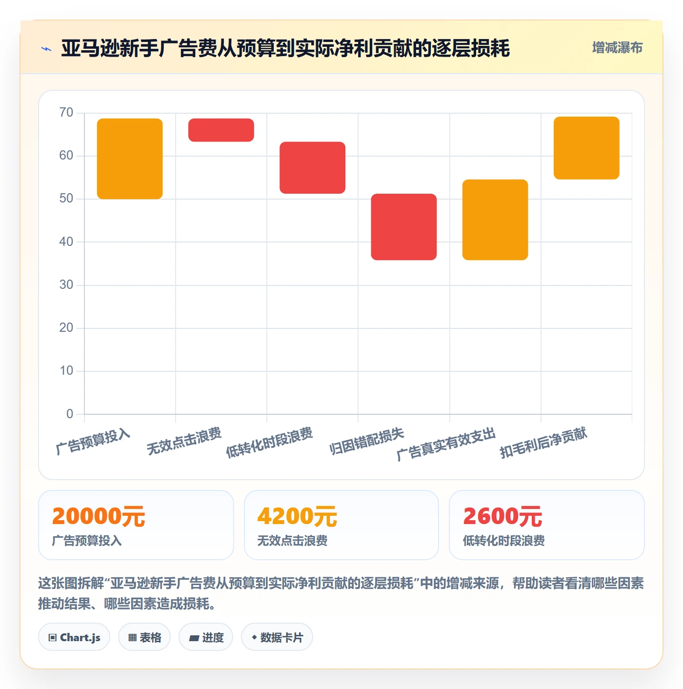 亚马逊软件管理模板：围绕广告管理开展新手避坑