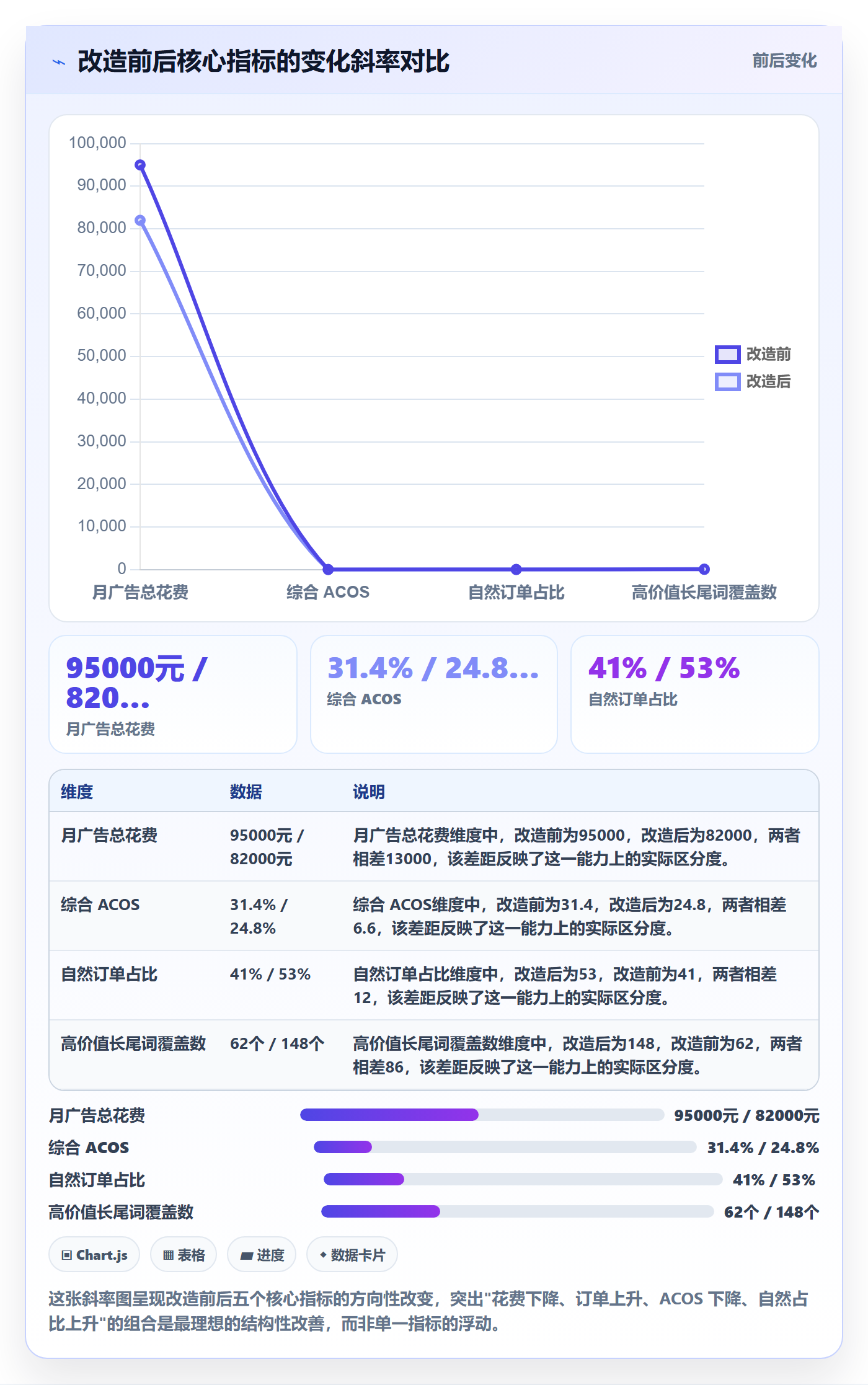 亚马逊软件数据方法：用广告管理支撑中小商家判断