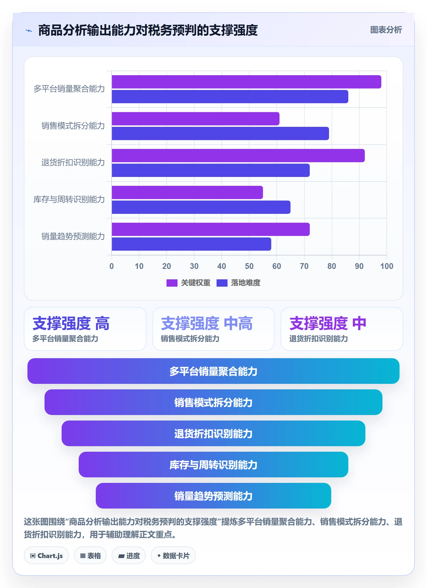 商品分析应用思路：围绕销量趋势拆解税务筹划