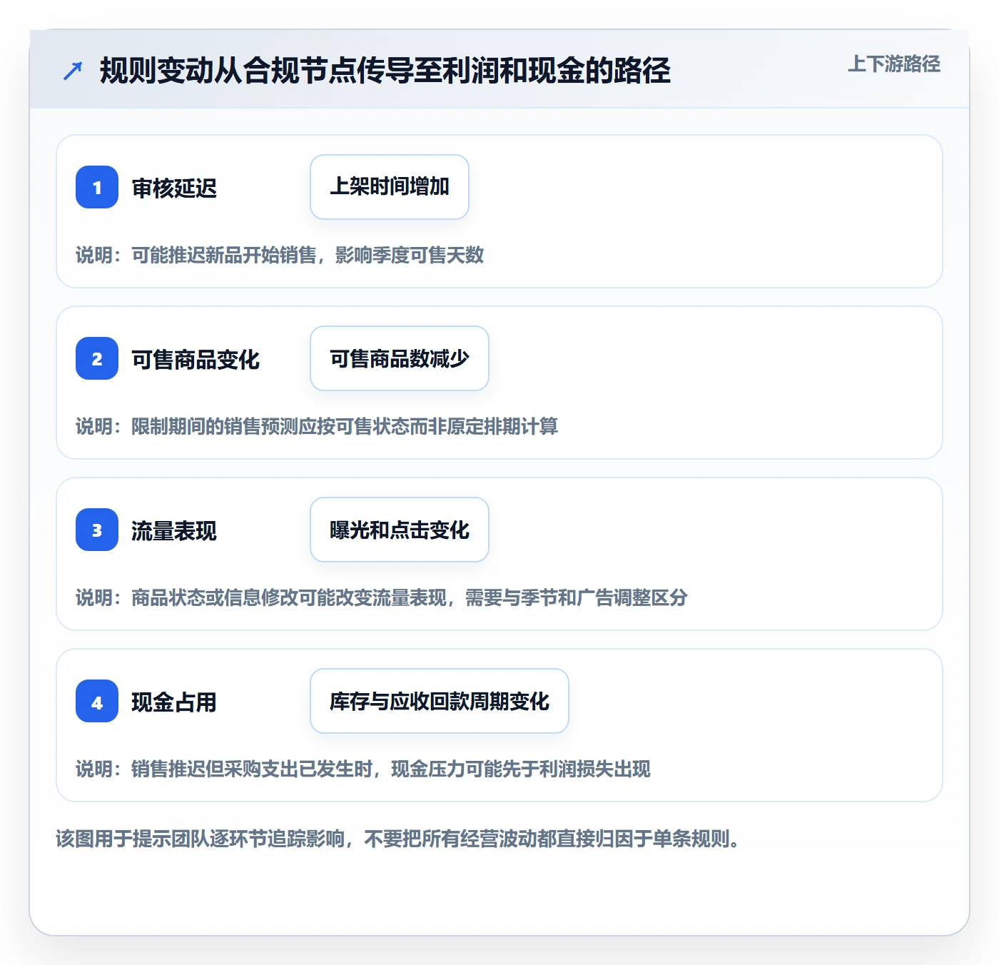 跨境电商规划方法：平台规则与季度复盘如何衔接
