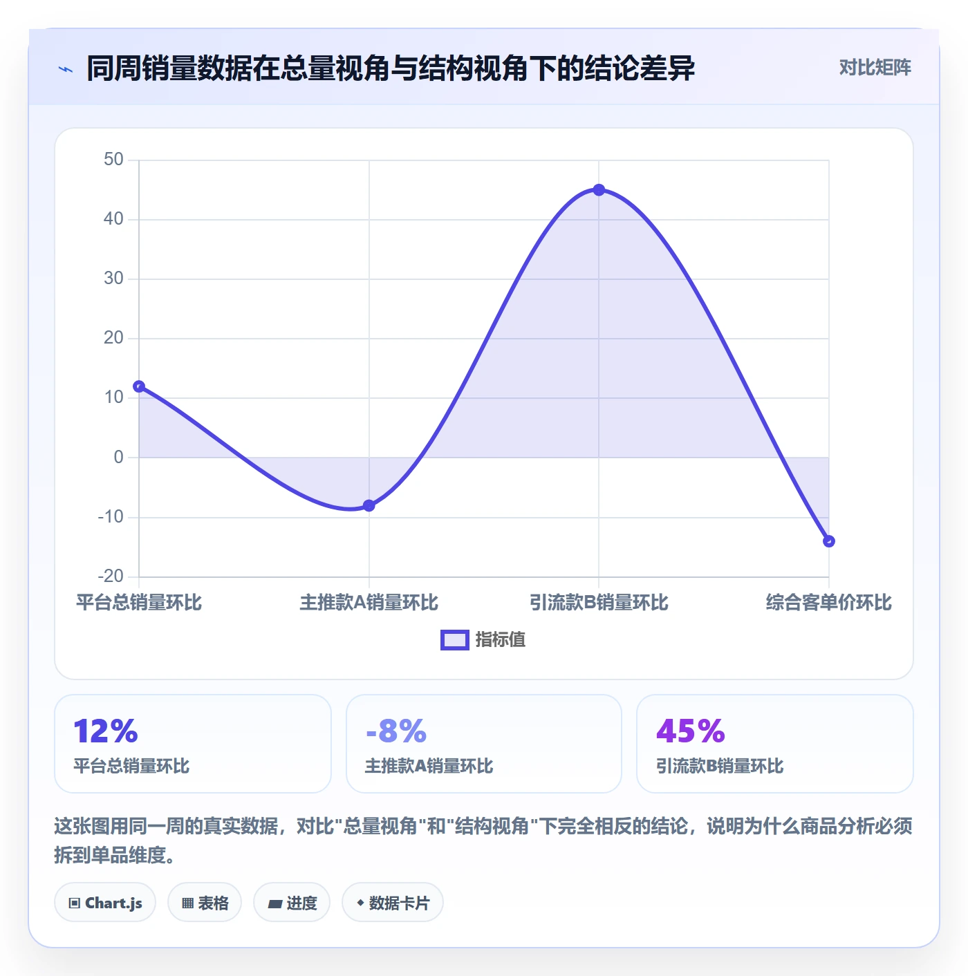 商品分析管理要点：销量趋势的广告投放如何设计