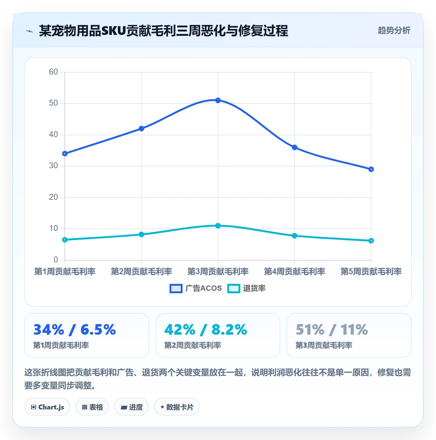 商品分析管理要点：利润空间的核心功能如何设计