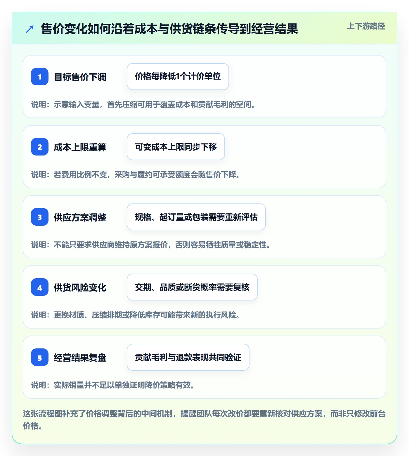 temu管理模板：围绕选品定价开展供应链协同