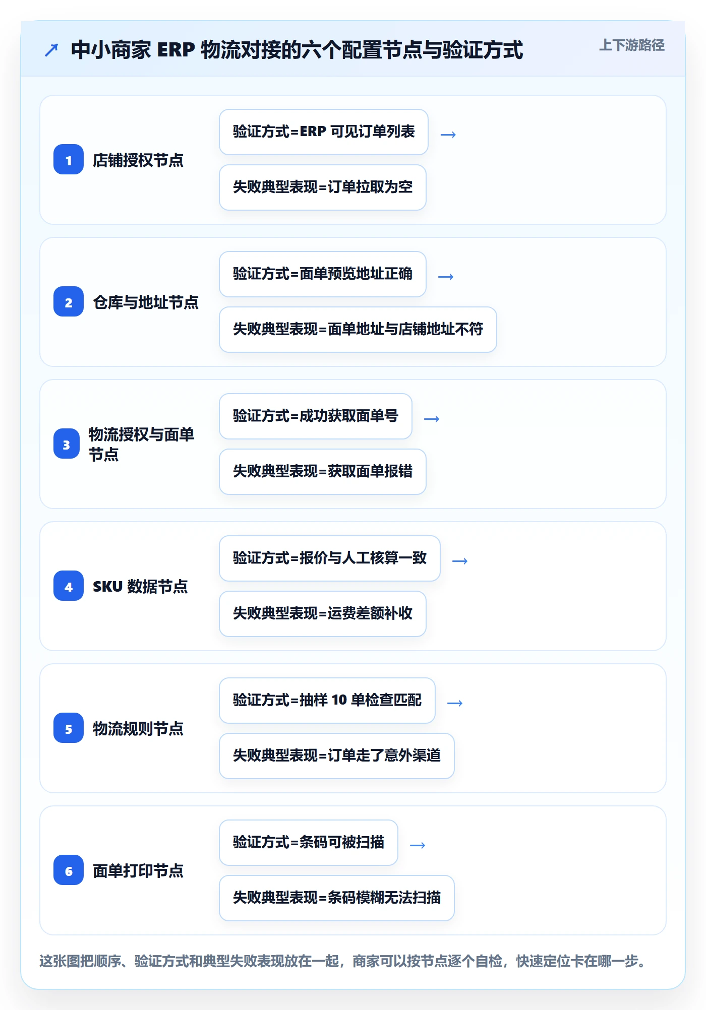 erp跨境电商配置指南:物流对接需要哪些中小商家设置