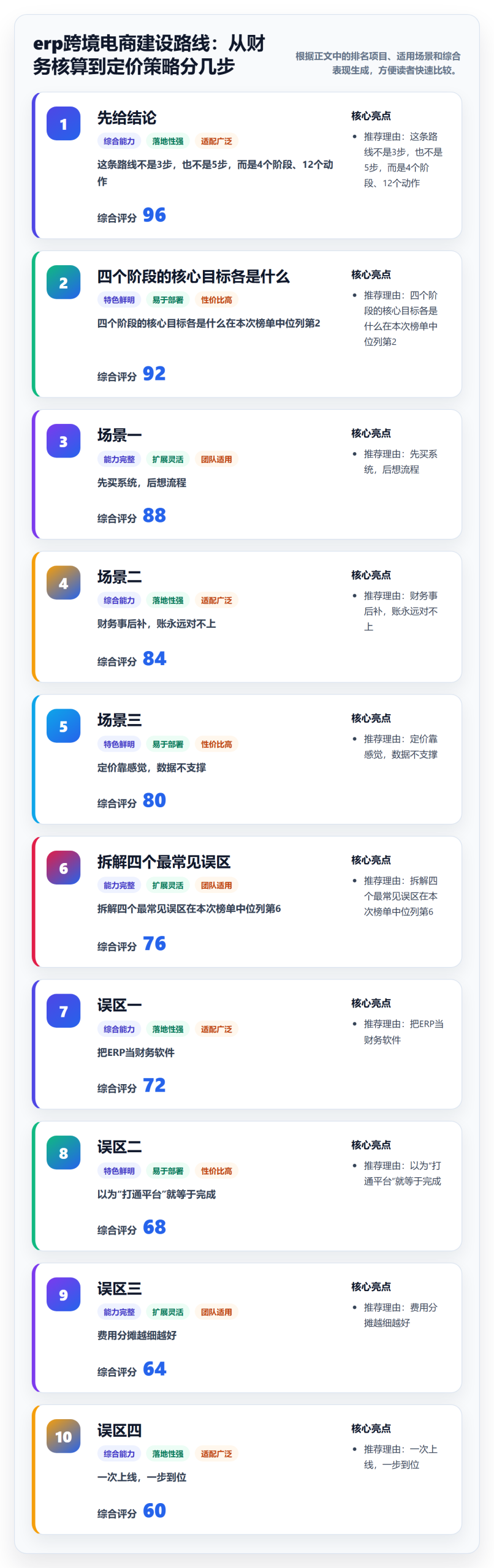 erp跨境电商建设路线：从财务核算到定价策略分几步