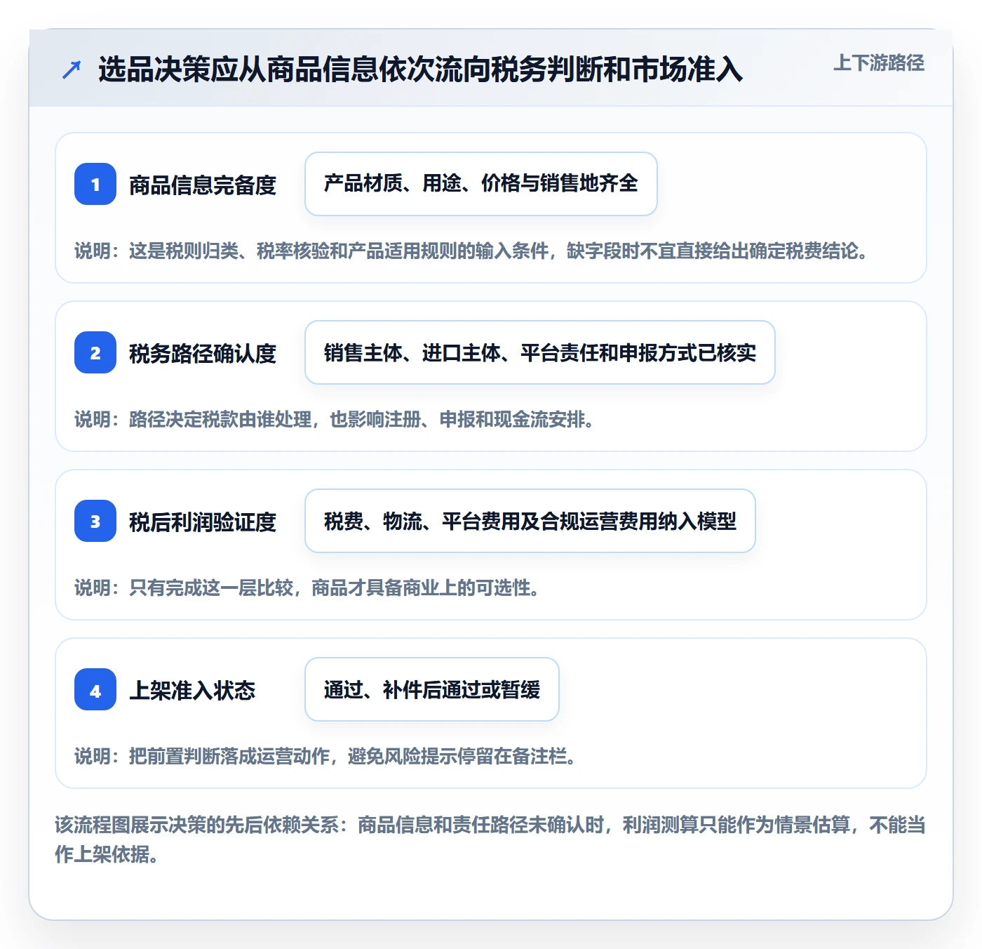 跨境电商管理模板：围绕税务合规开展选品策略