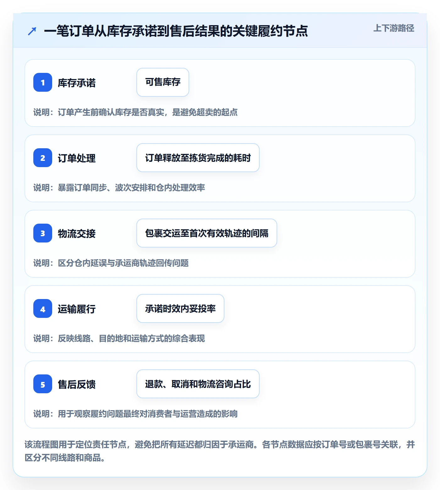 temu进阶课：围绕履约物流完善中小商家