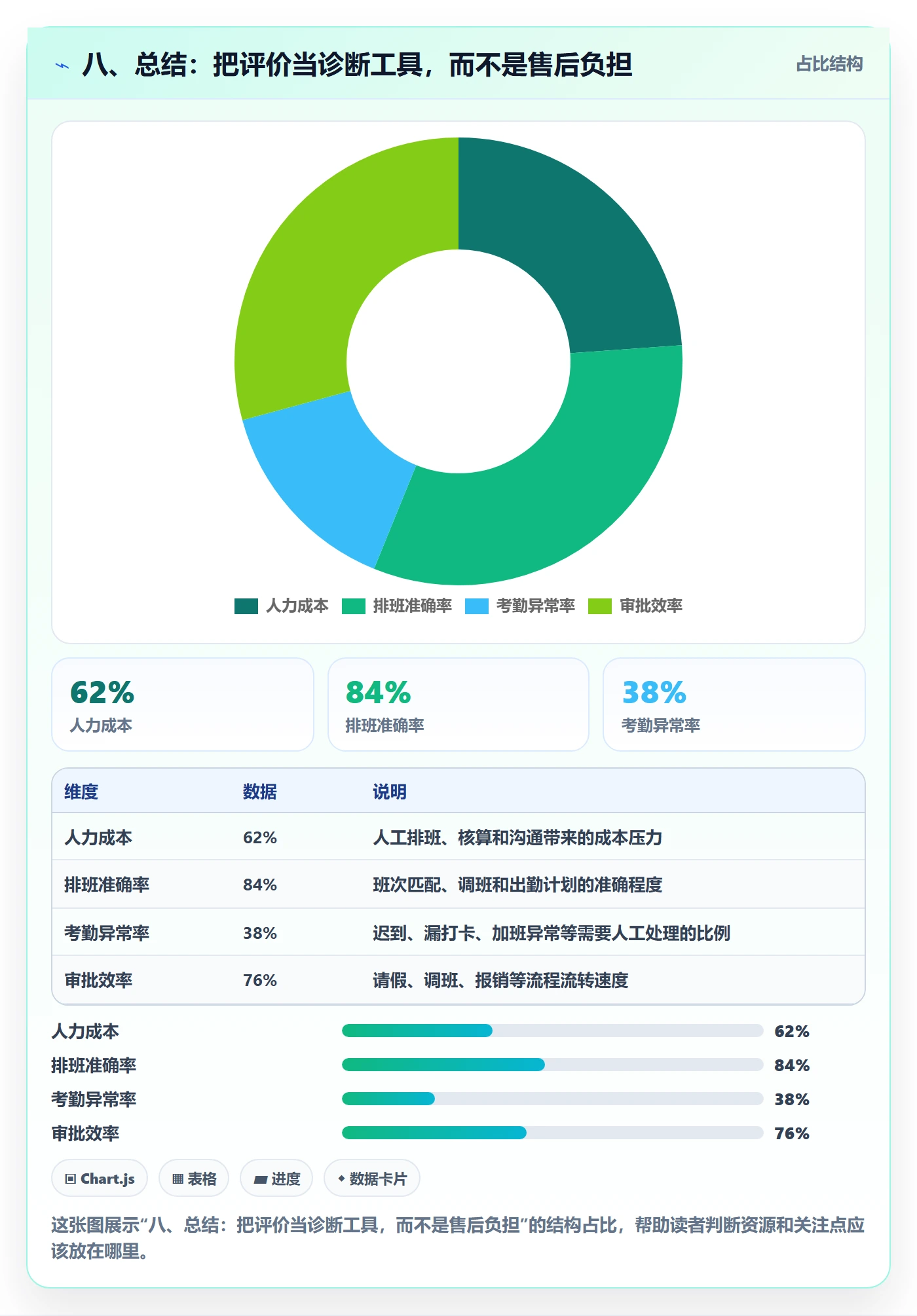 八、总结：把评价当诊断工具，而不是售后负担