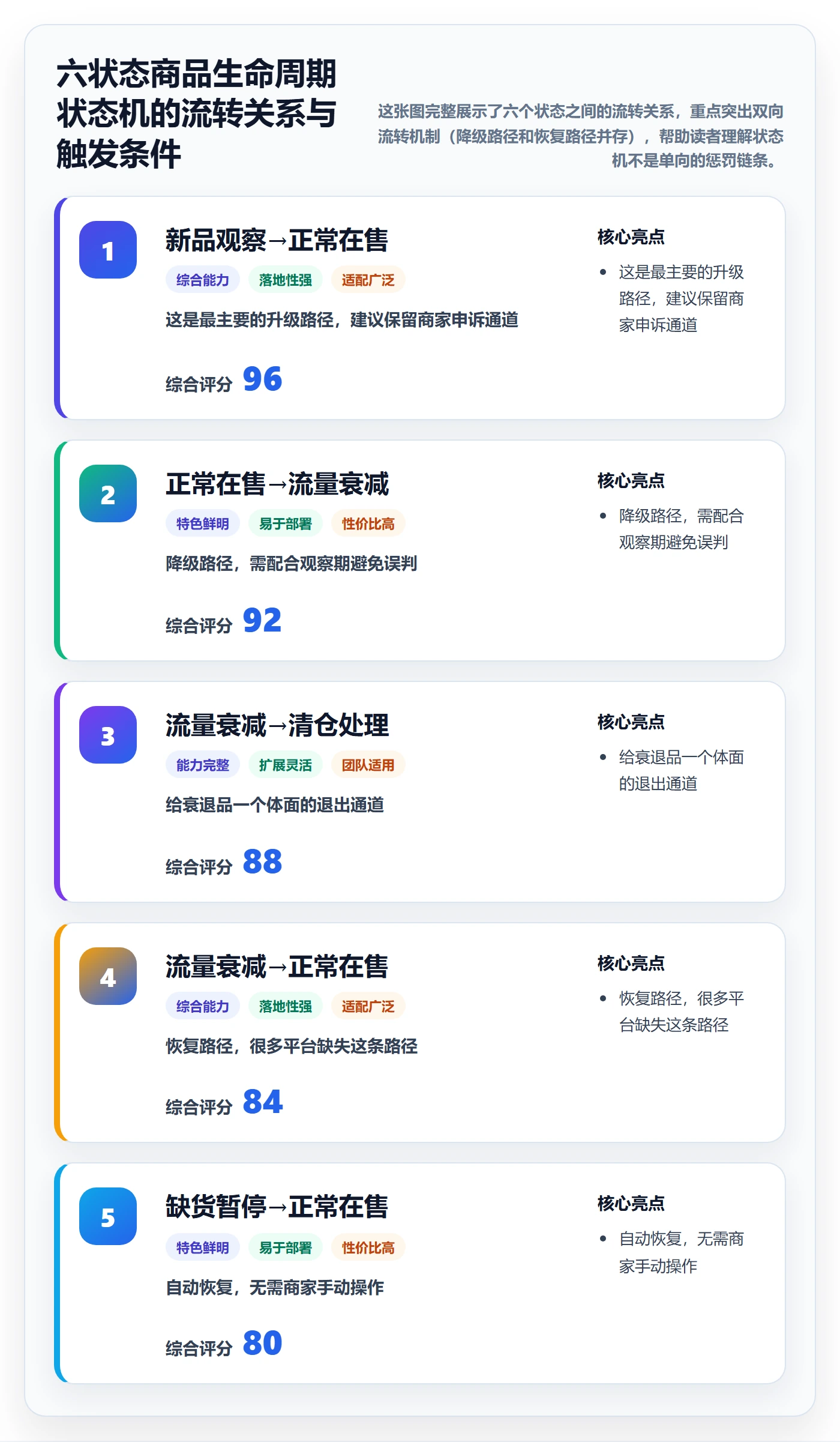 商品分析管理要点:生命周期的平台规则如何设计