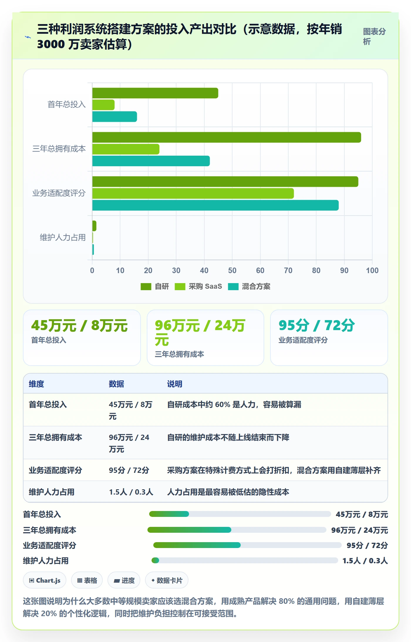 亚马逊软件进阶课：围绕利润核算完善系统搭建