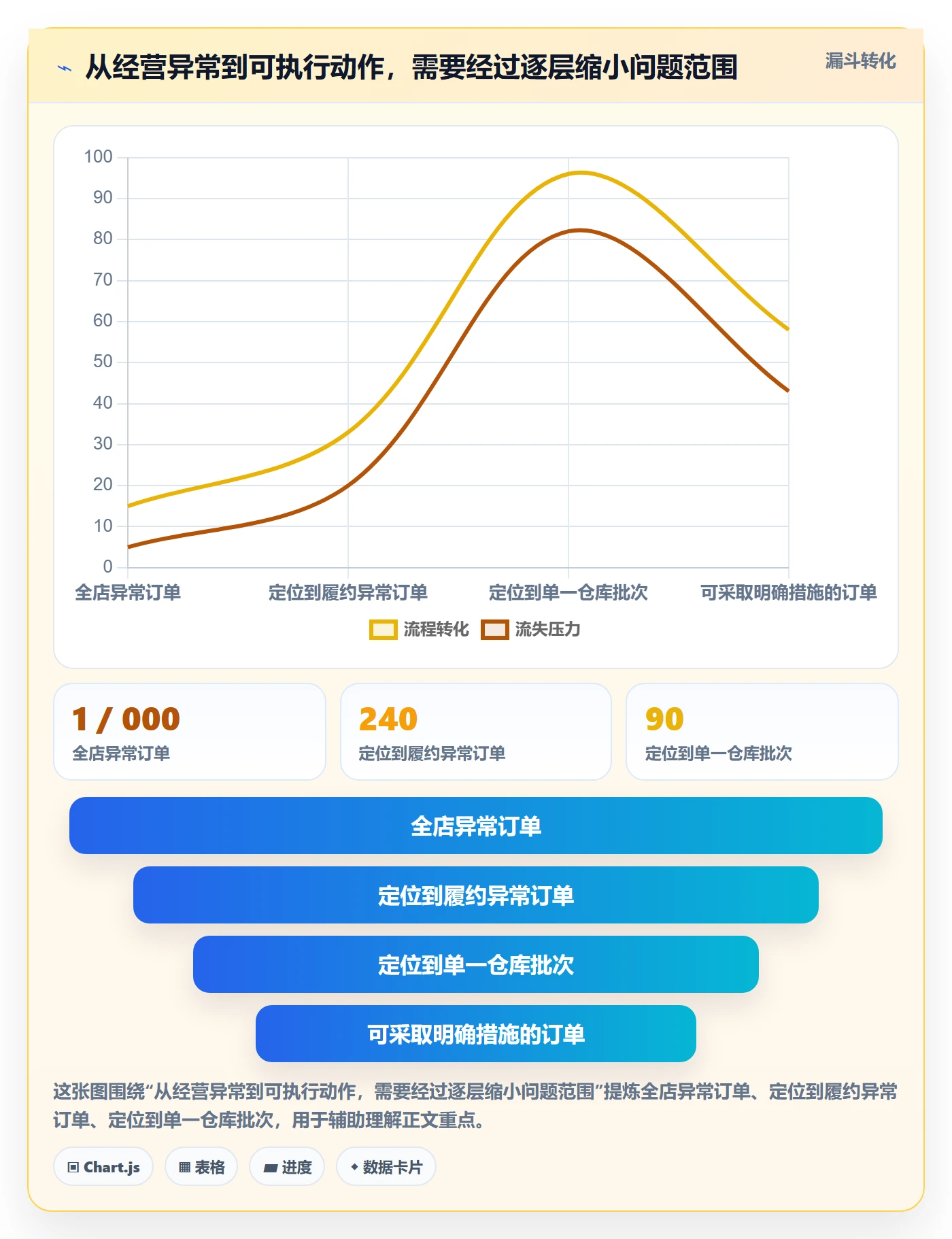 temu数据方法：用半托管模式支撑指标体系判断