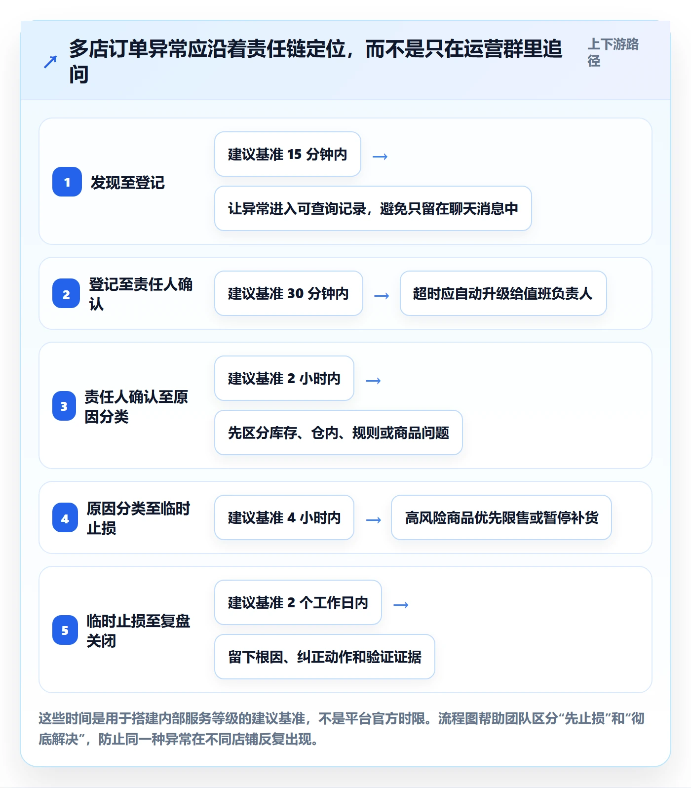 temu方案设计：半托管模式场景的多店经营怎么做