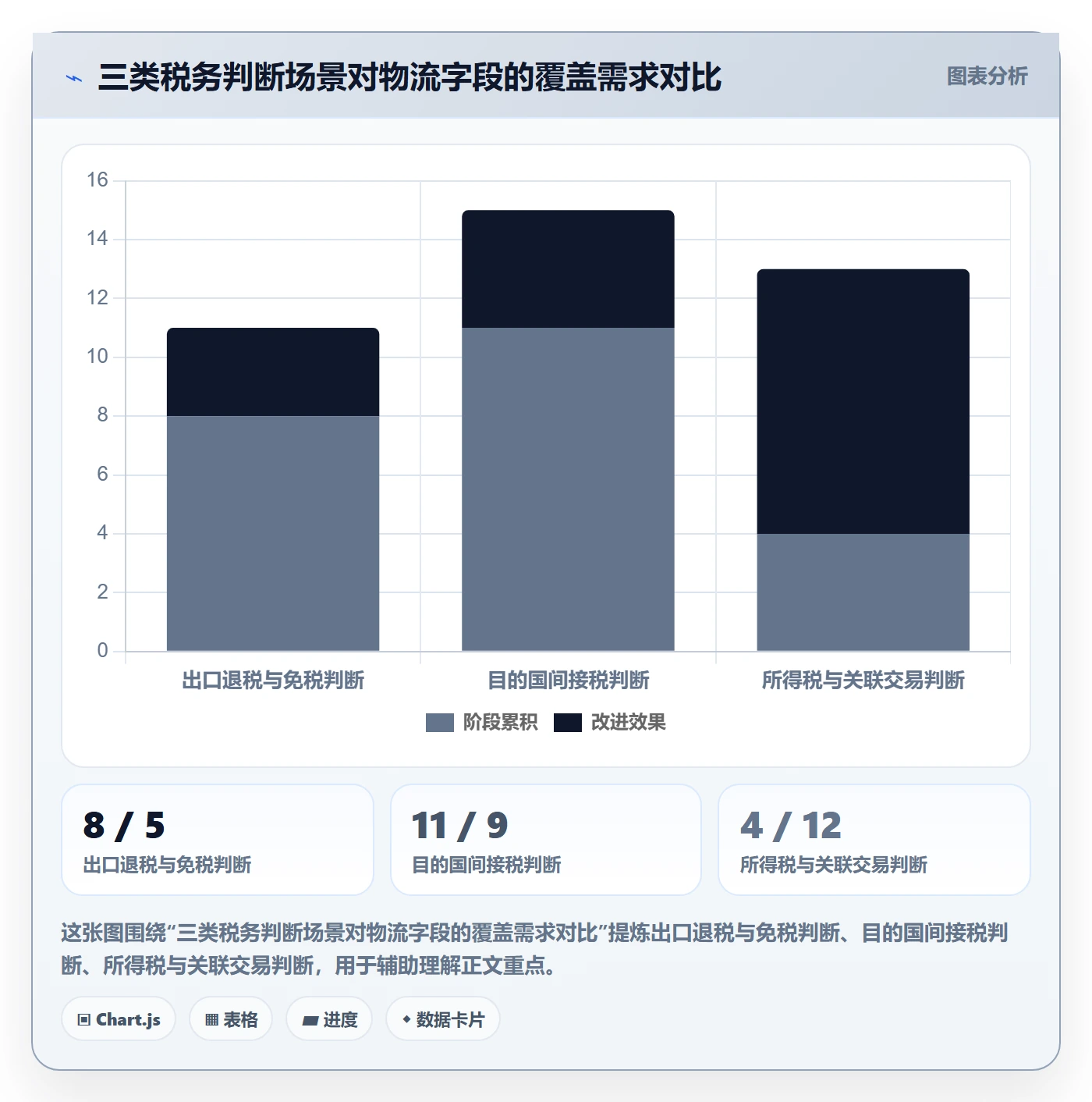 erp跨境电商数据方法：用物流对接支撑税务筹划判断