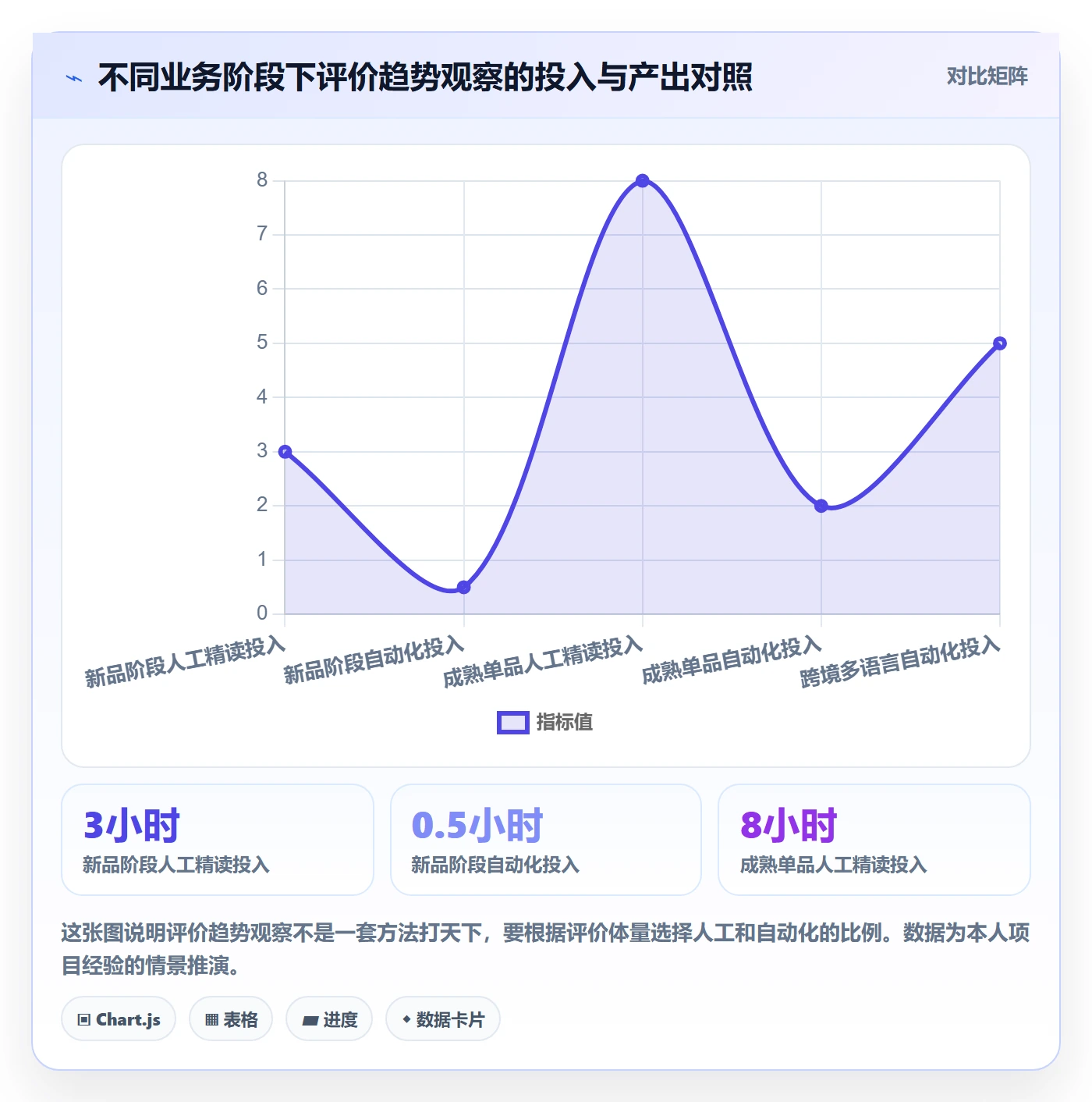 商品分析数据方法：用用户评价支撑趋势观察判断