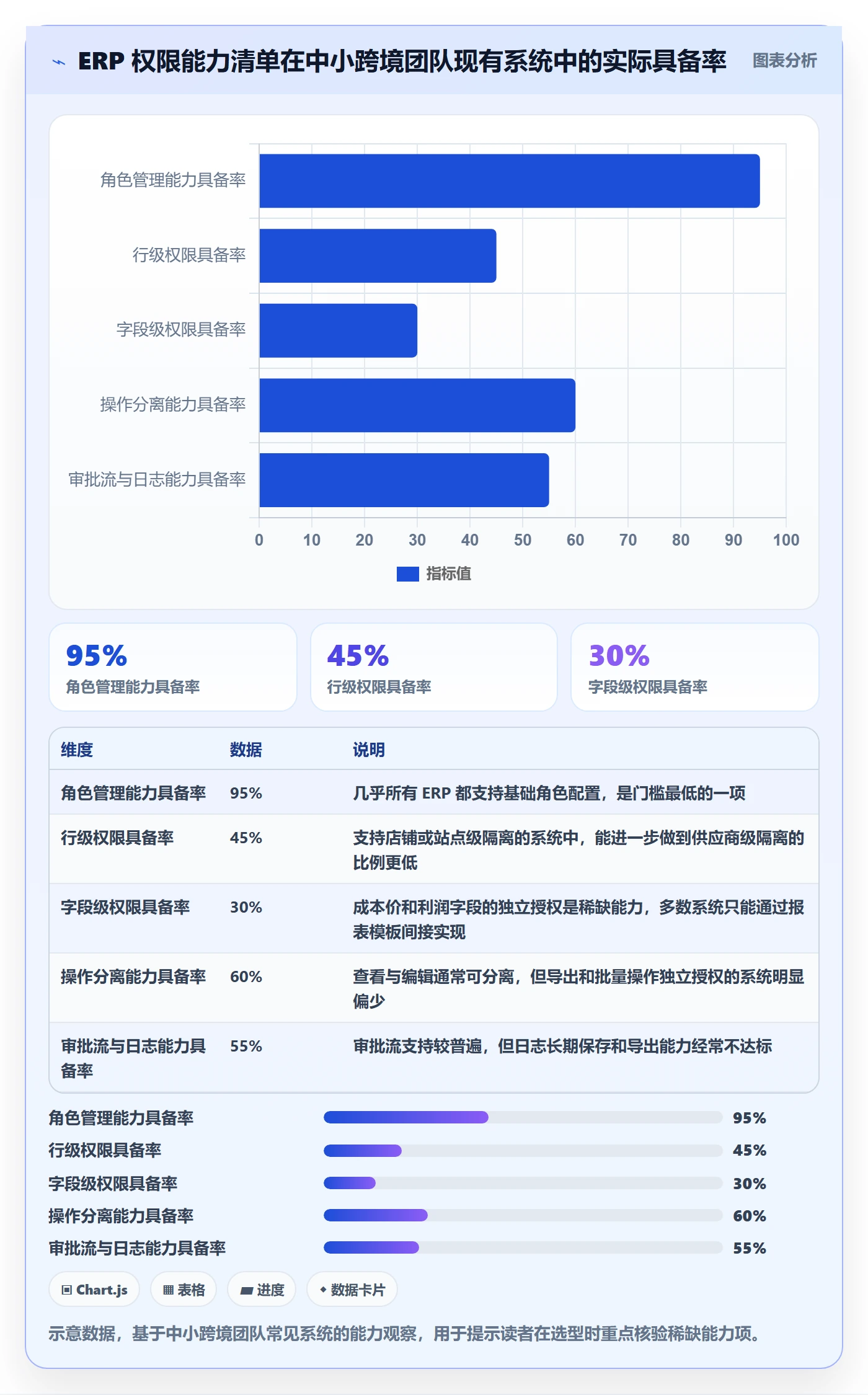 erp跨境电商管理模板：围绕权限管理开展精细化运营