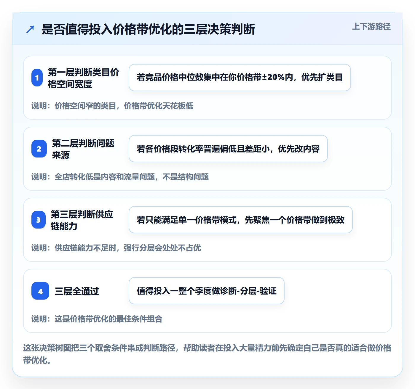 商品分析升级方案：用新手避坑改善价格带