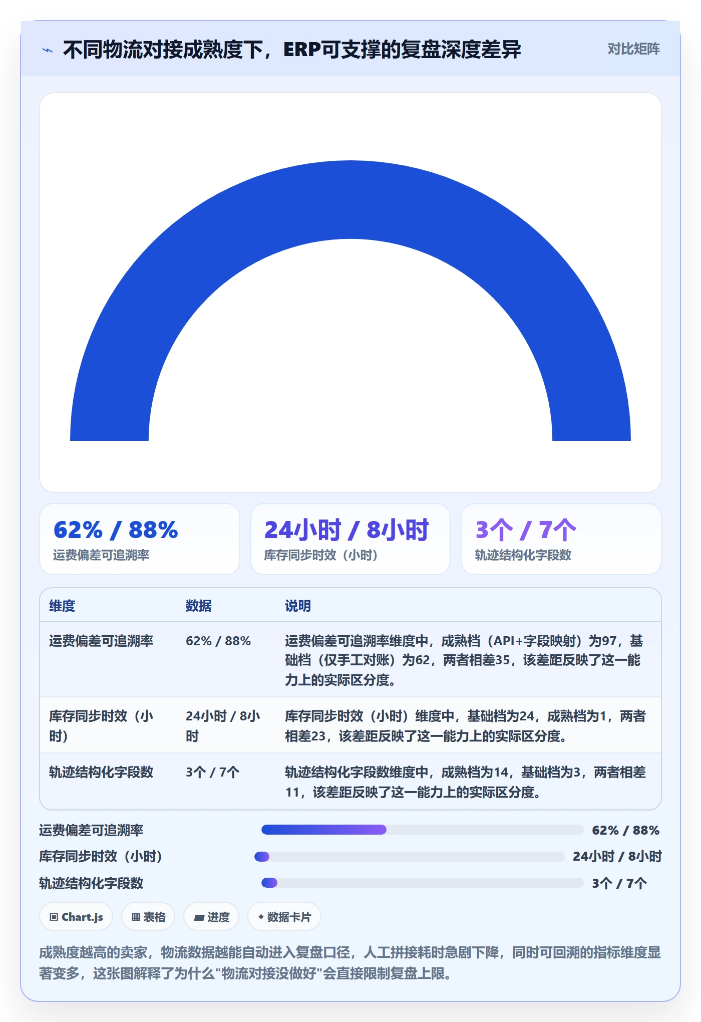想做好erp跨境电商,先掌握数据复盘中的物流对接