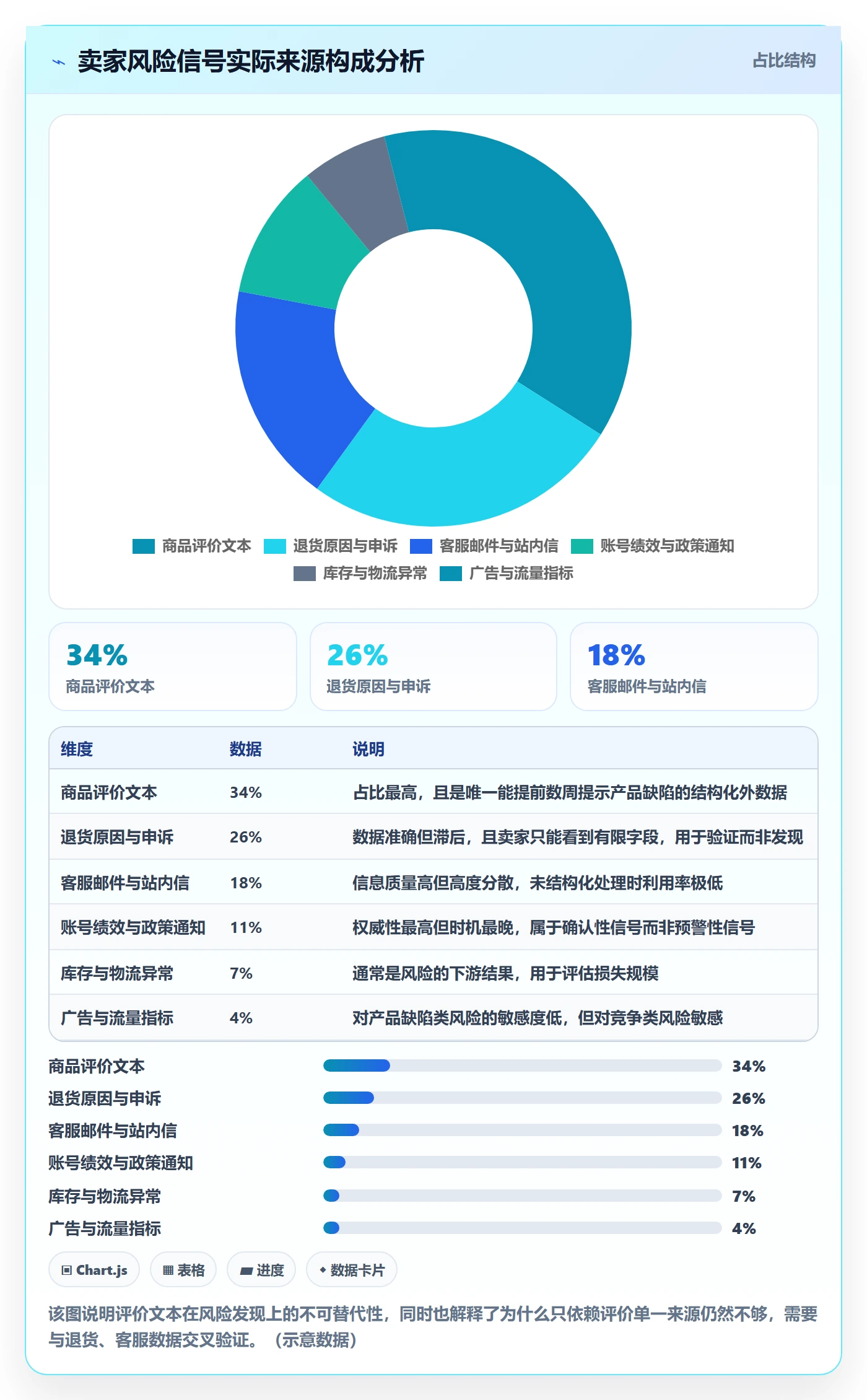 亚马逊软件改造重点：从评价管理推进风险排查