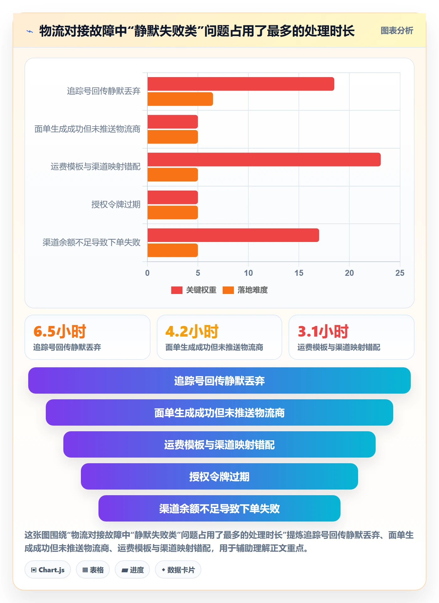 erp跨境电商优化清单：物流对接与问题清单的关键动作