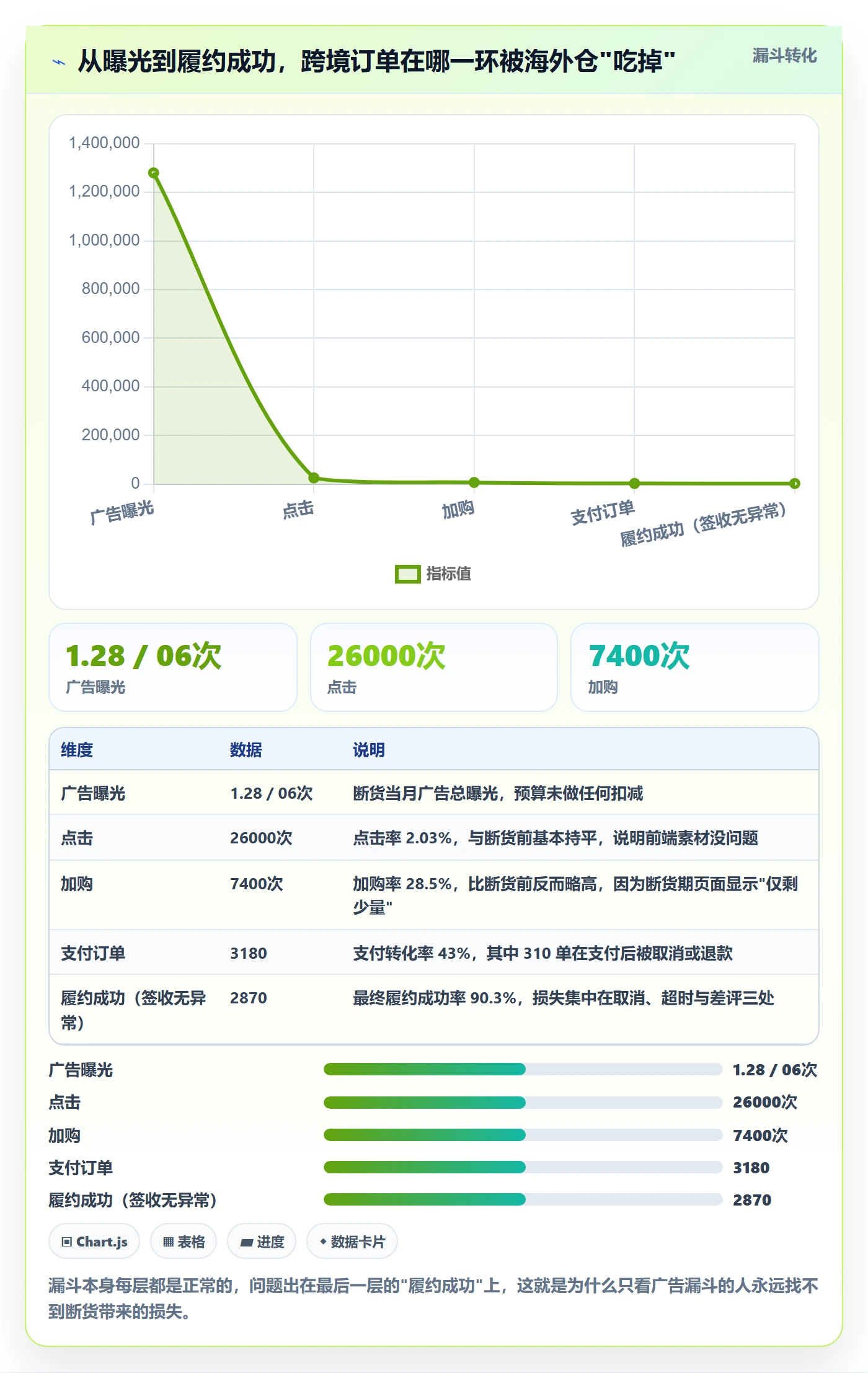 跨境电商运营怎么选？流量获取相关的海外仓管理判断标准