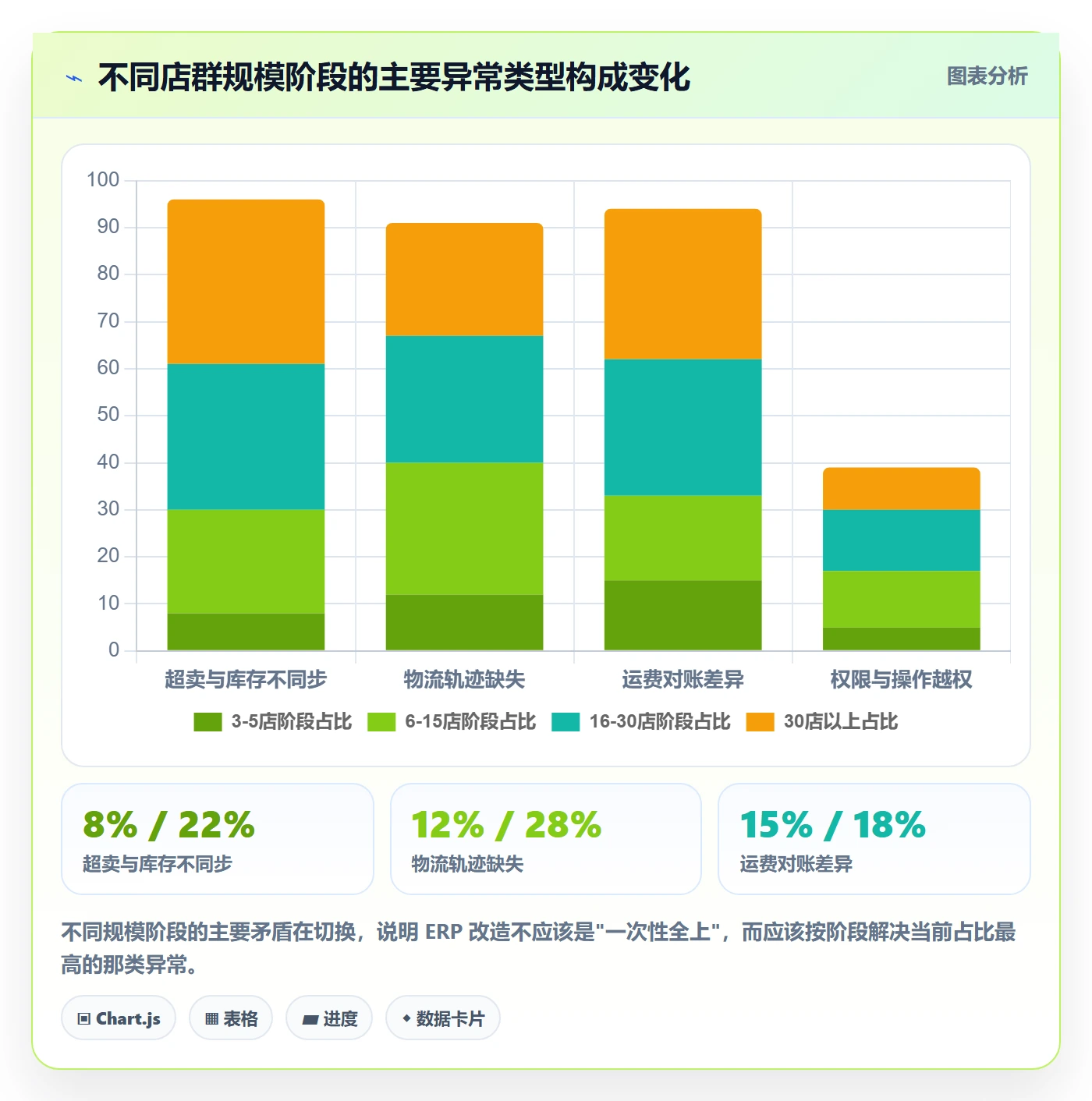 erp跨境电商改造重点：从物流对接推进店群管理