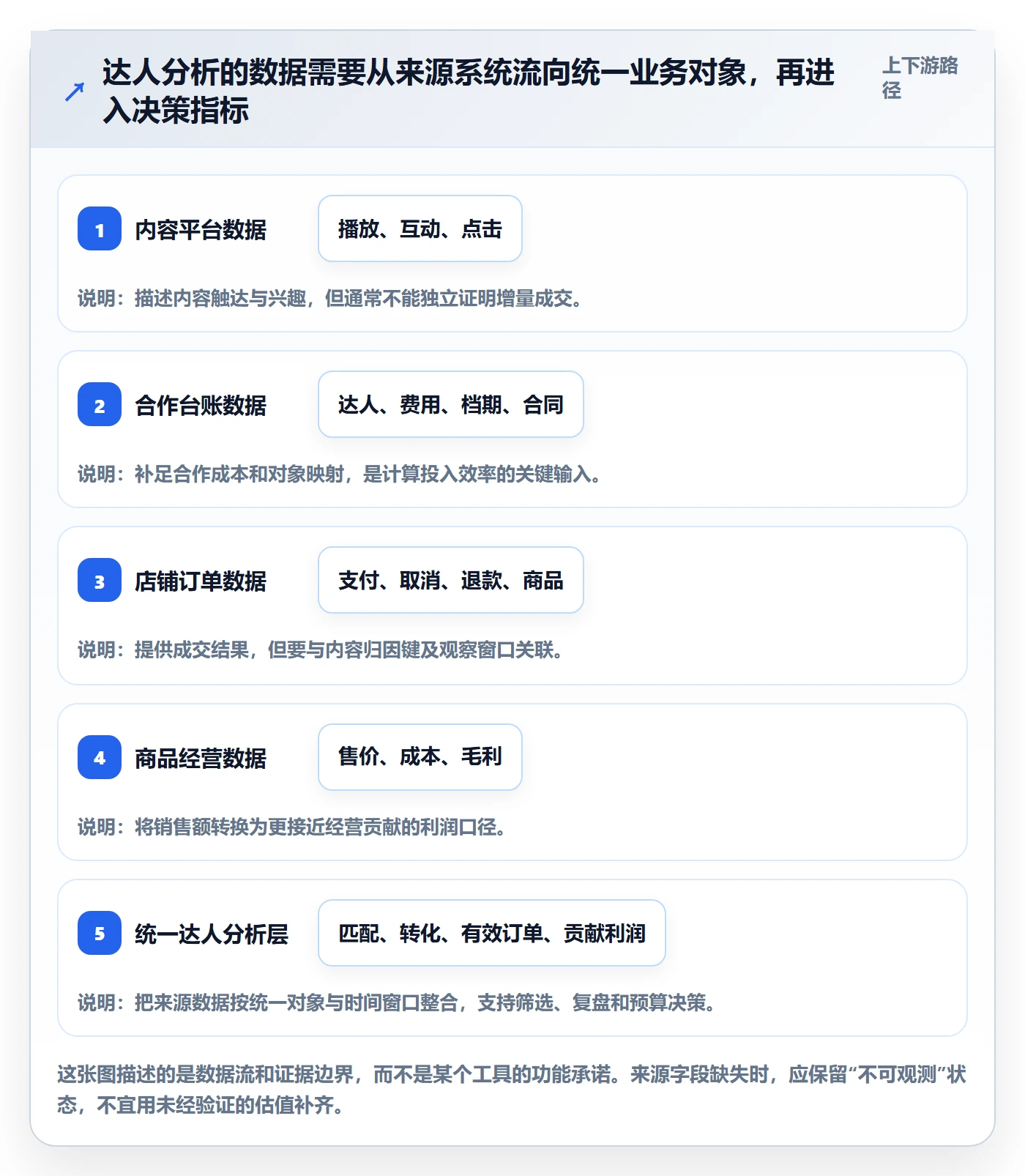 电商数据查询网站进阶课：围绕达人数据完善指标体系