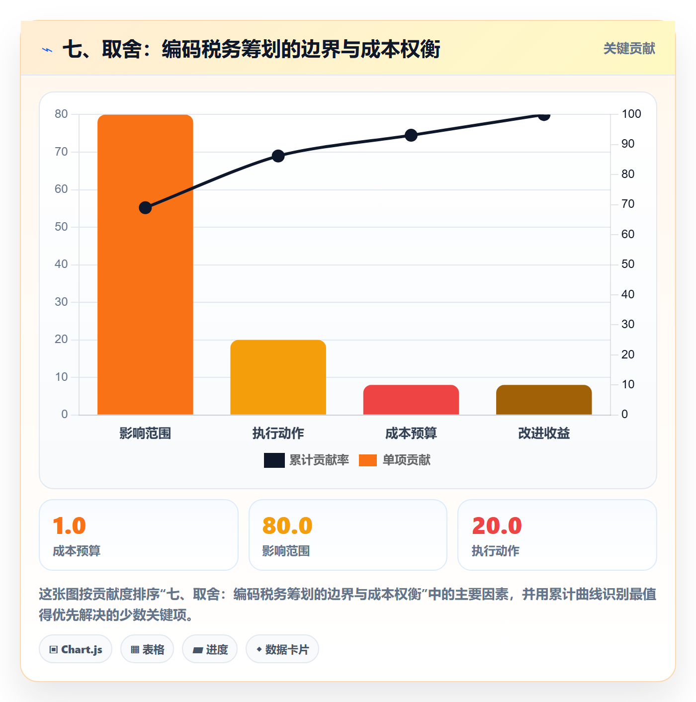 七、取舍:编码税务筹划的边界与成本权衡