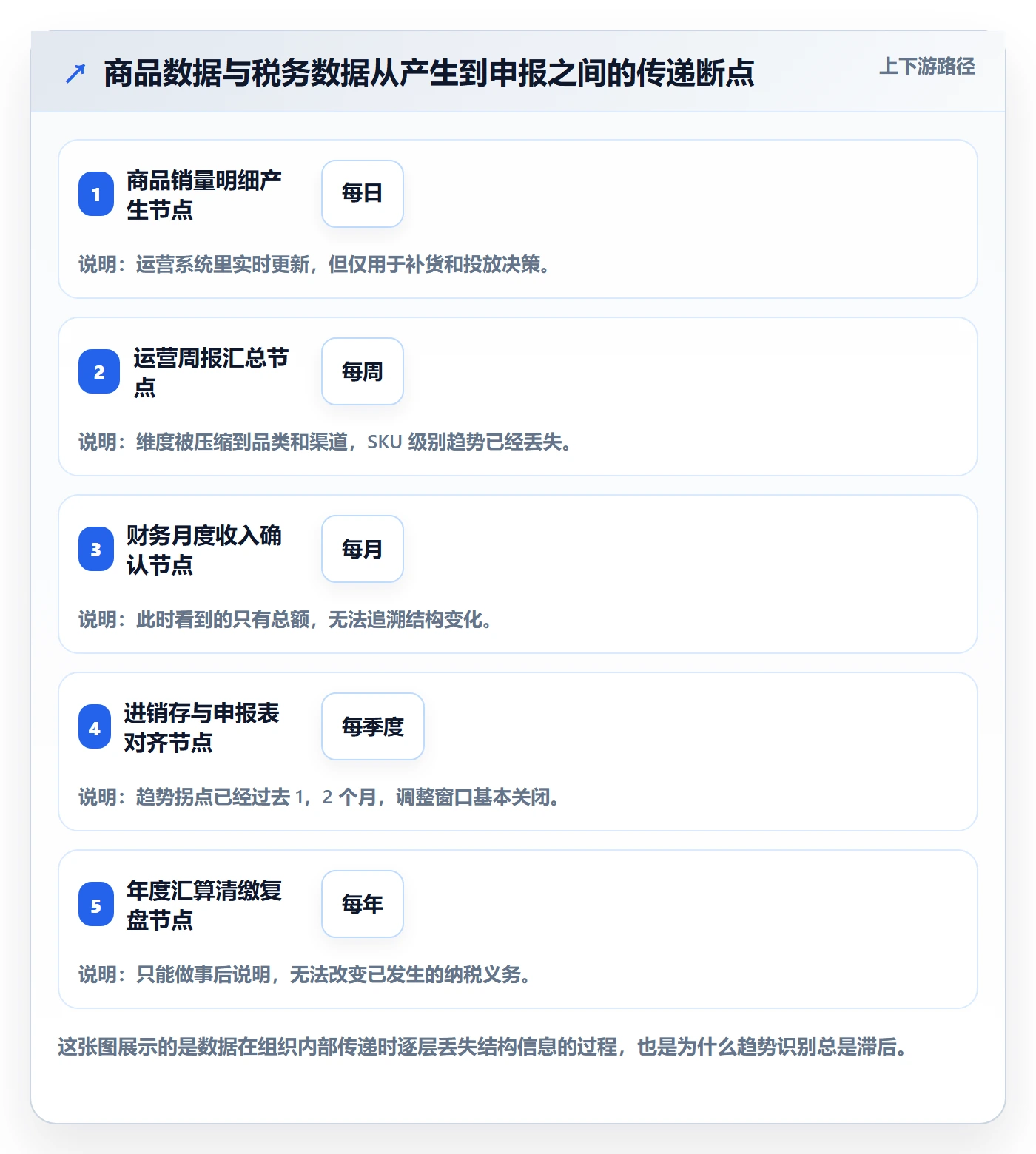 商品分析怎么管？以销量趋势为核心的税务筹划方案