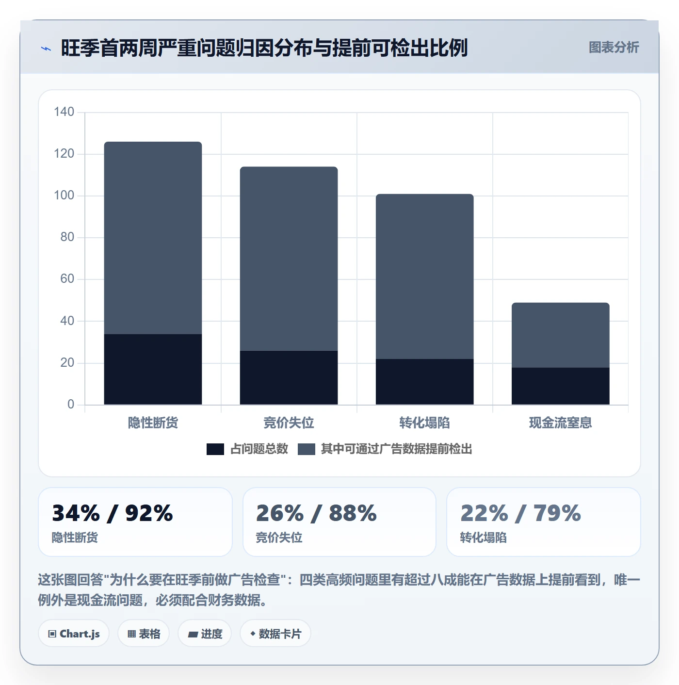 跨境电商运营检查方法：通过广告投放评估旺季准备质量