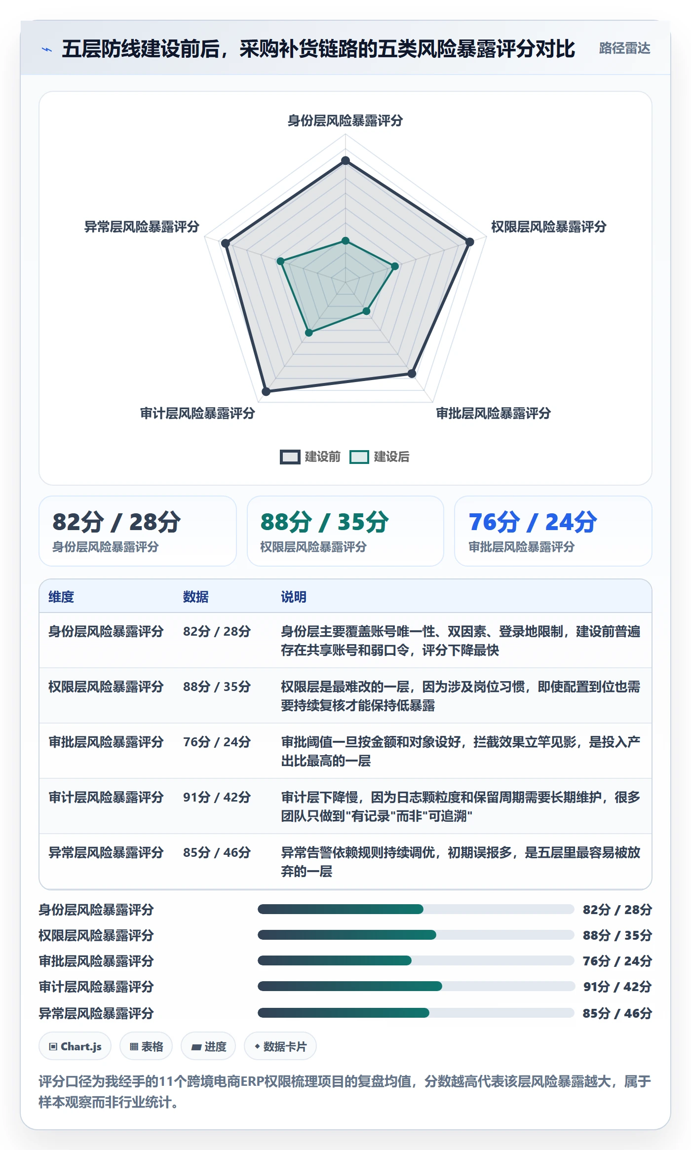 erp跨境电商管理要点：采购补货的账号安全如何设计