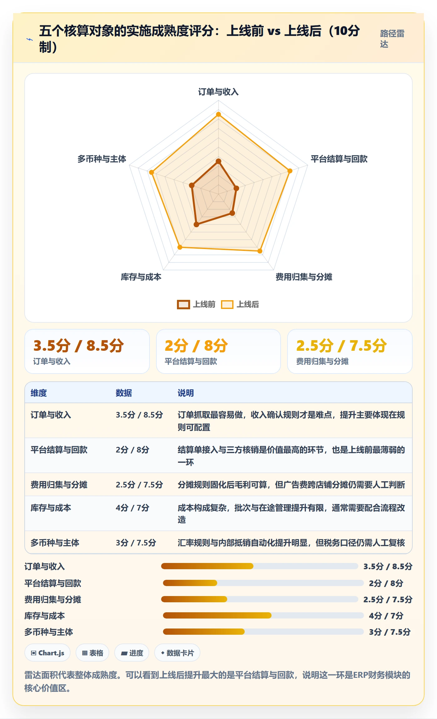 erp跨境电商应用思路：围绕财务核算拆解落地案例