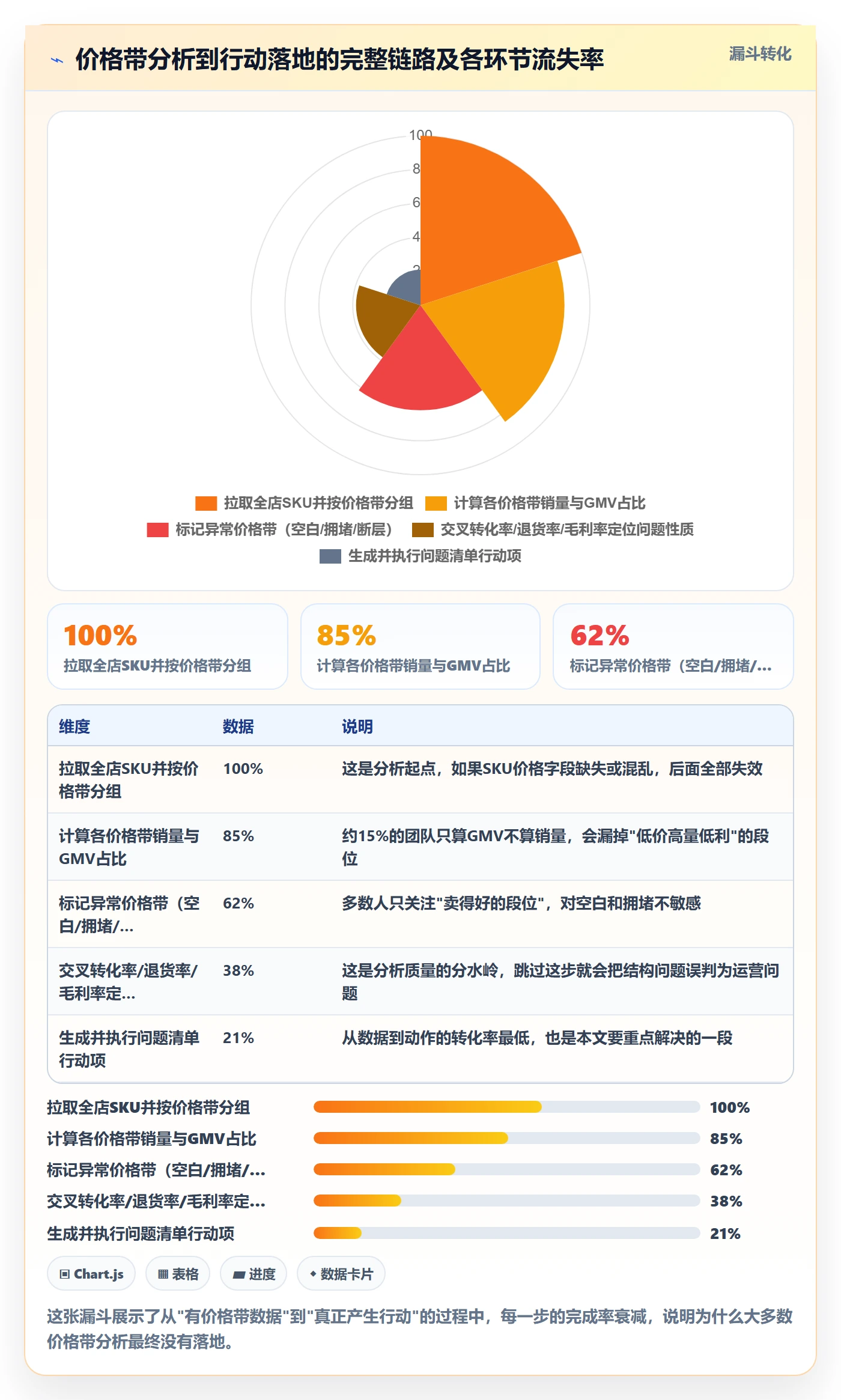 商品分析数据方法：用价格带支撑问题清单判断