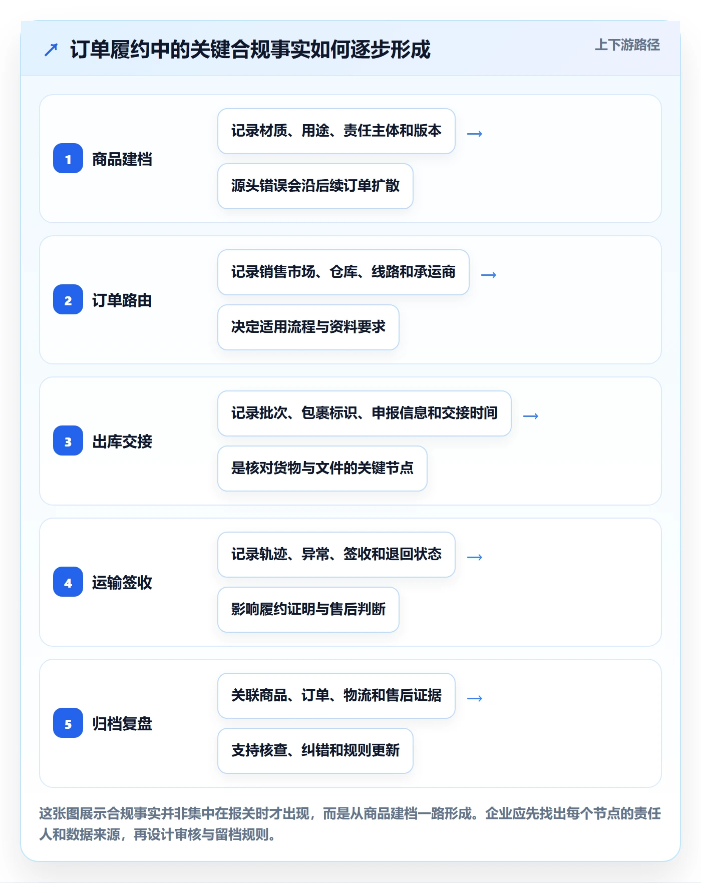 temu改造重点：从履约物流推进合规管理