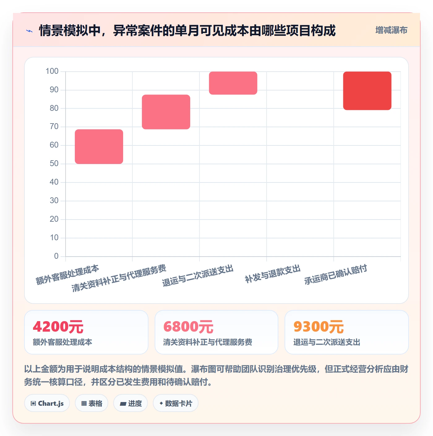 跨境电商管理要点：跨境物流的问题清单如何设计