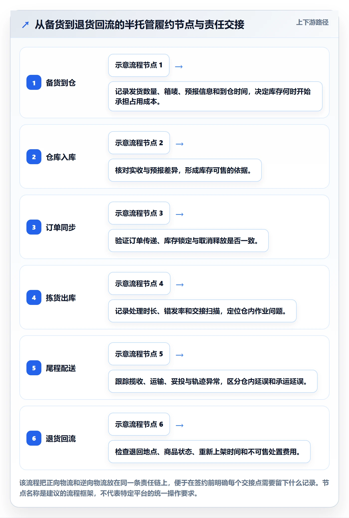 temu决策指南：用物流方案判断半托管模式方案
