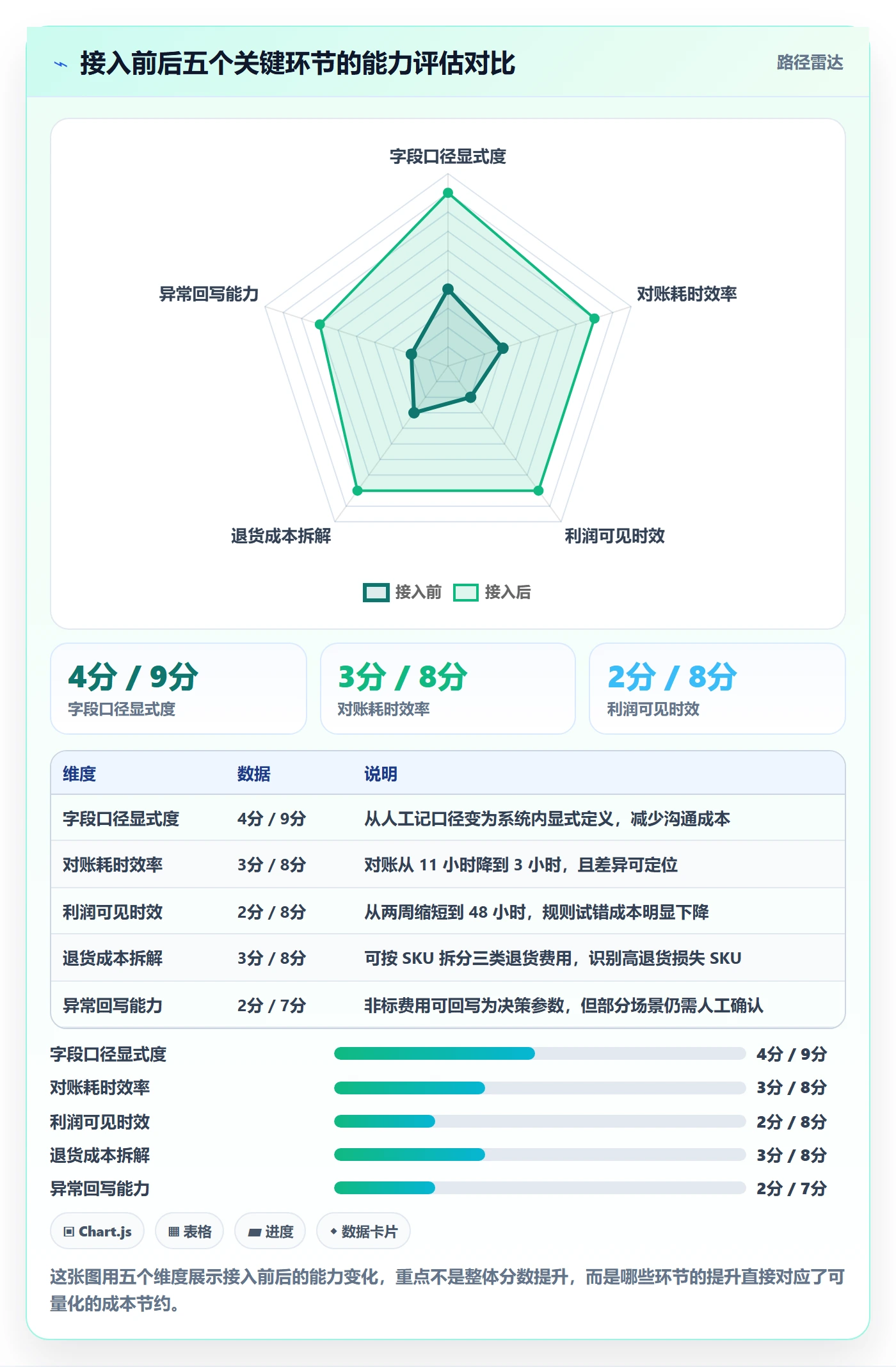 亚马逊软件规划方法：利润核算与自动化方案如何衔接