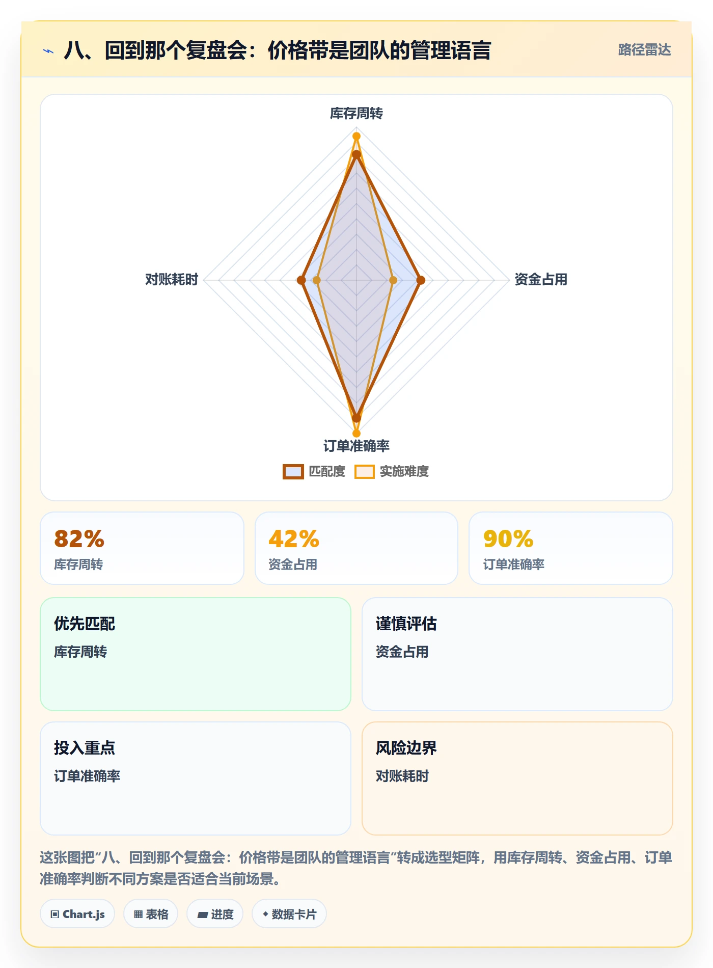 八、回到那个复盘会：价格带是团队的管理语言