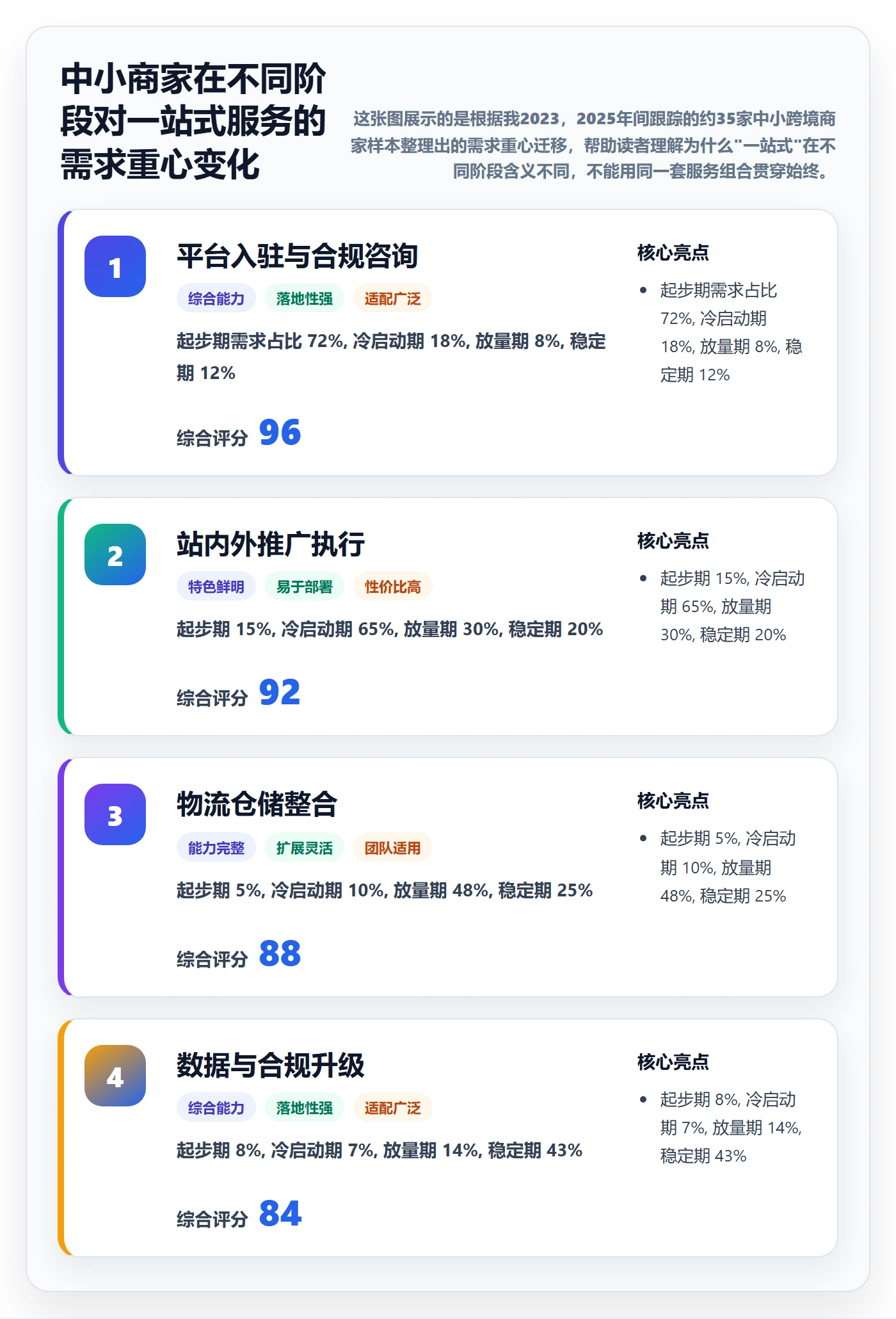 跨境电商一站式服务建设路线：从运营推广到中小商家分几步
