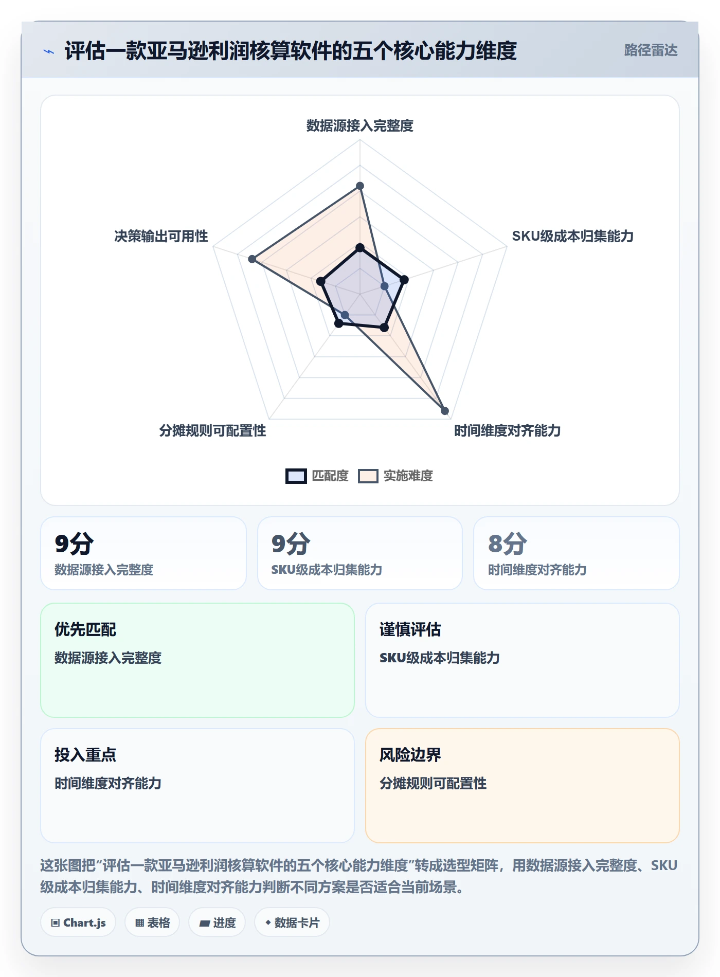亚马逊软件实用方法：围绕利润核算建立中小商家