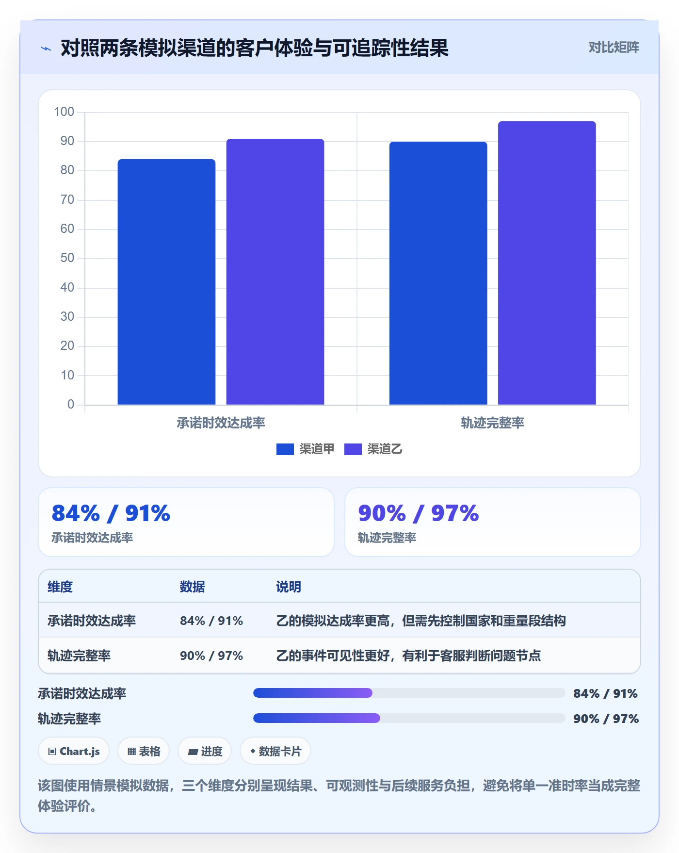 跨境电商实践指南：跨境物流的绩效考核怎样更有效