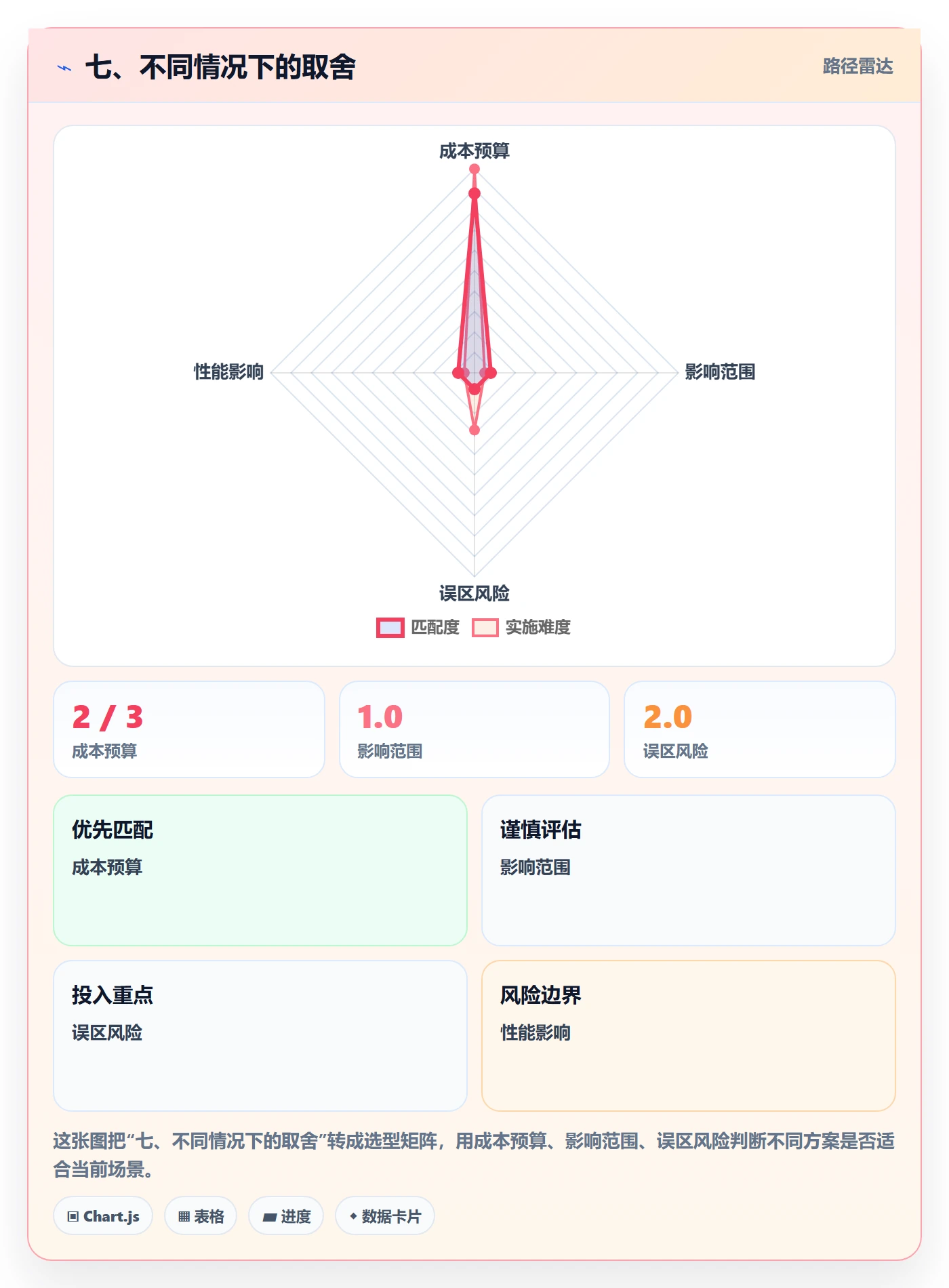 七、不同情况下的取舍