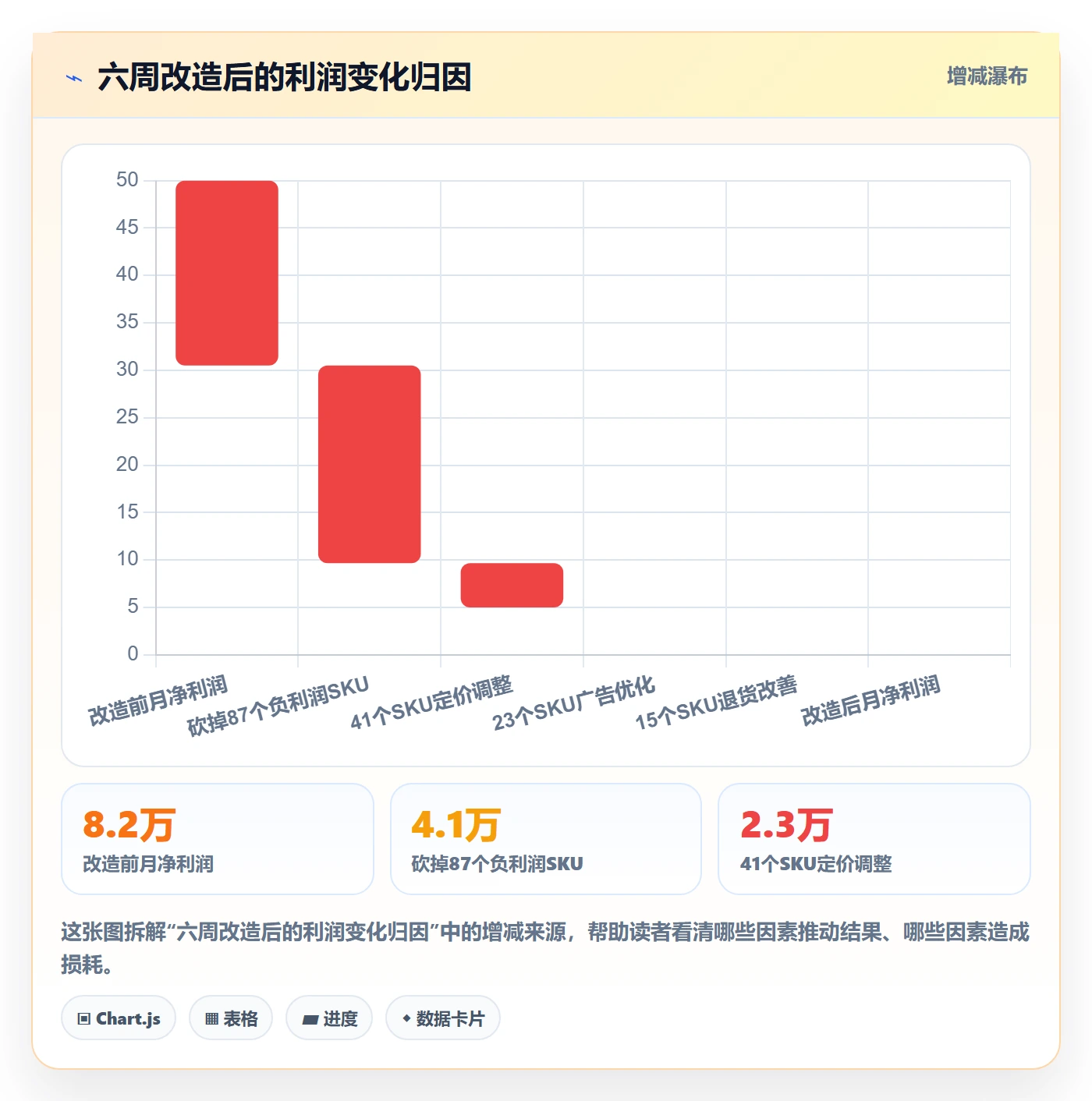 商品分析建设路线：从利润空间到落地案例分几步