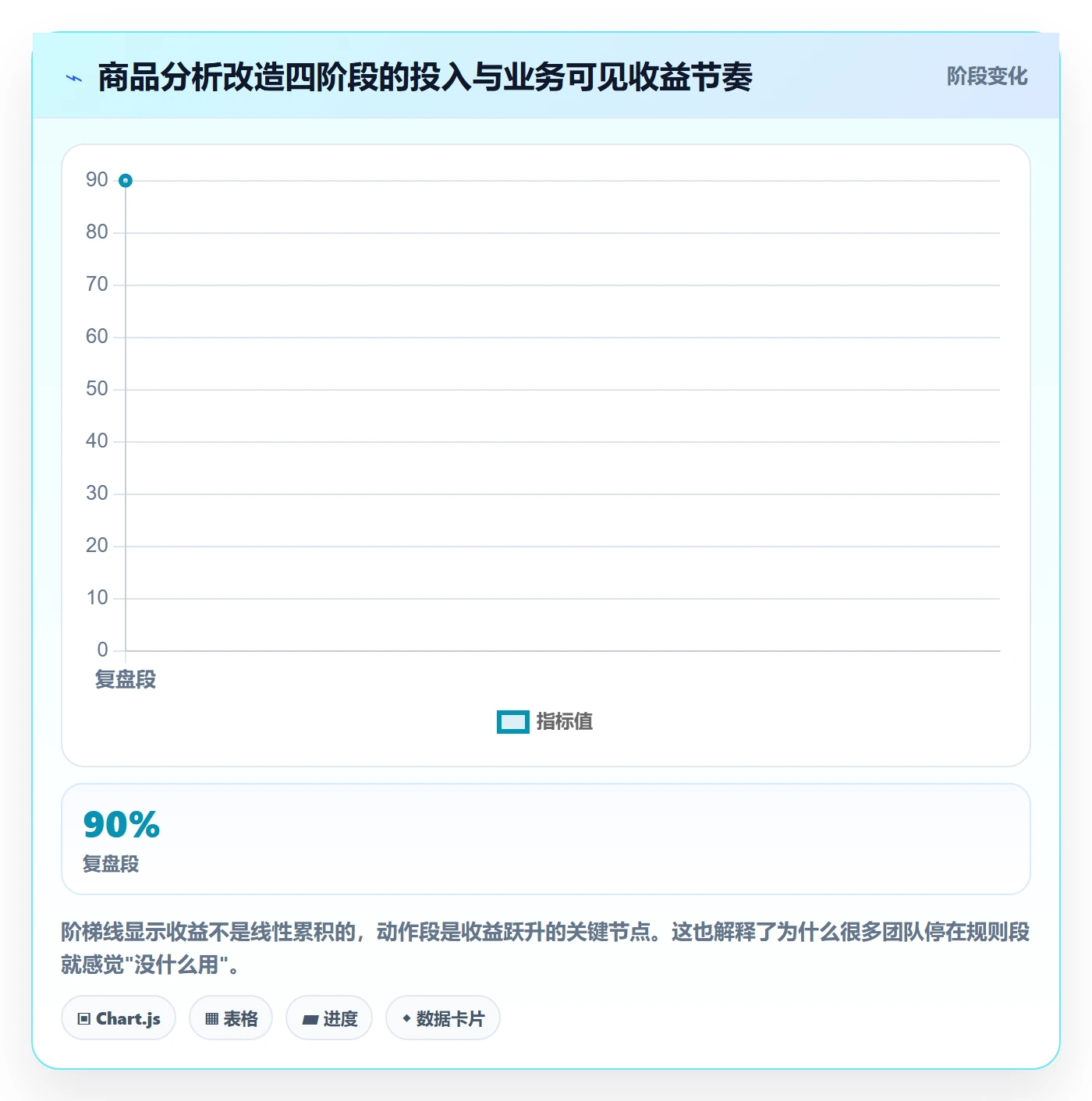 商品分析改造重点：从销量趋势推进自动化方案