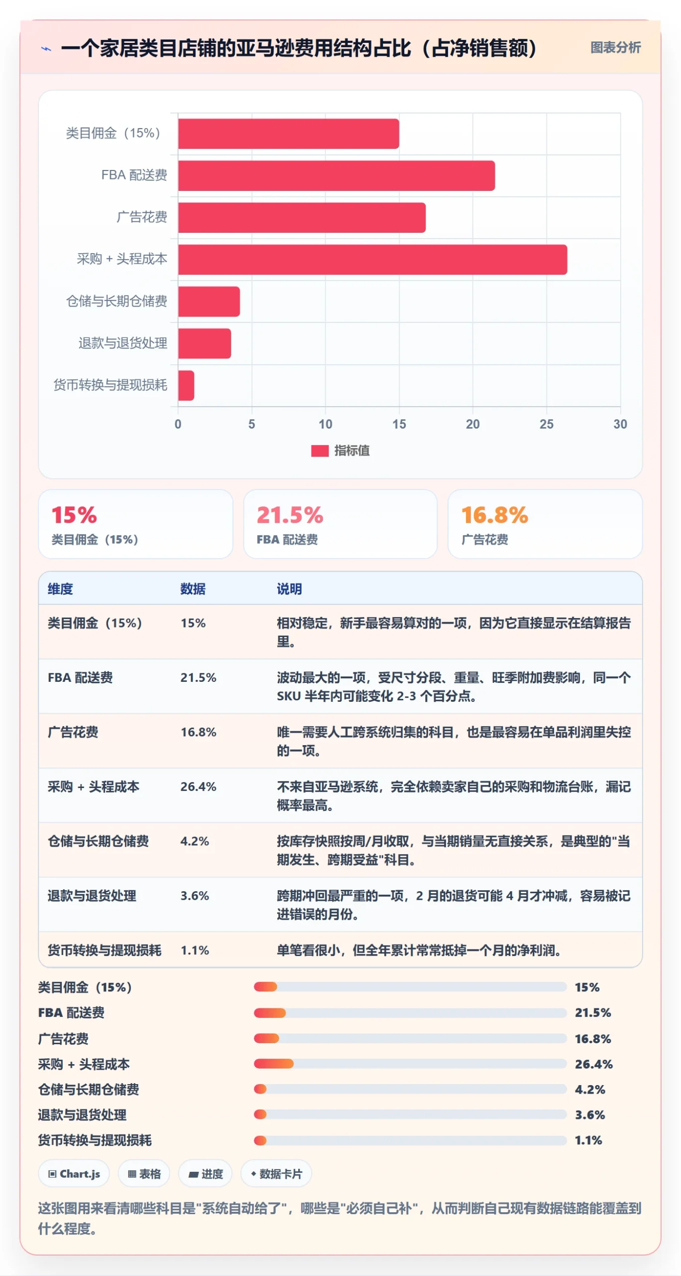 亚马逊软件管理要点：利润核算的新手避坑如何设计