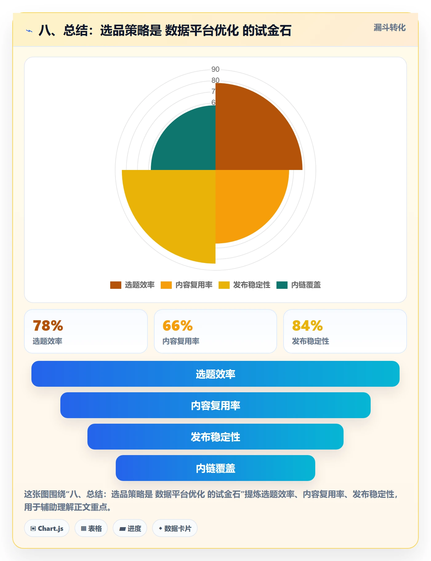 八、总结：选品策略是 数据平台优化 的试金石