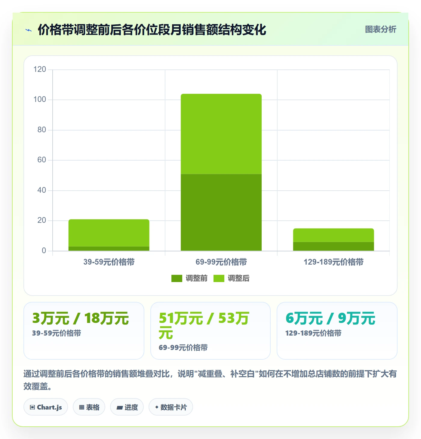 商品分析进阶课：围绕价格带完善店群管理
