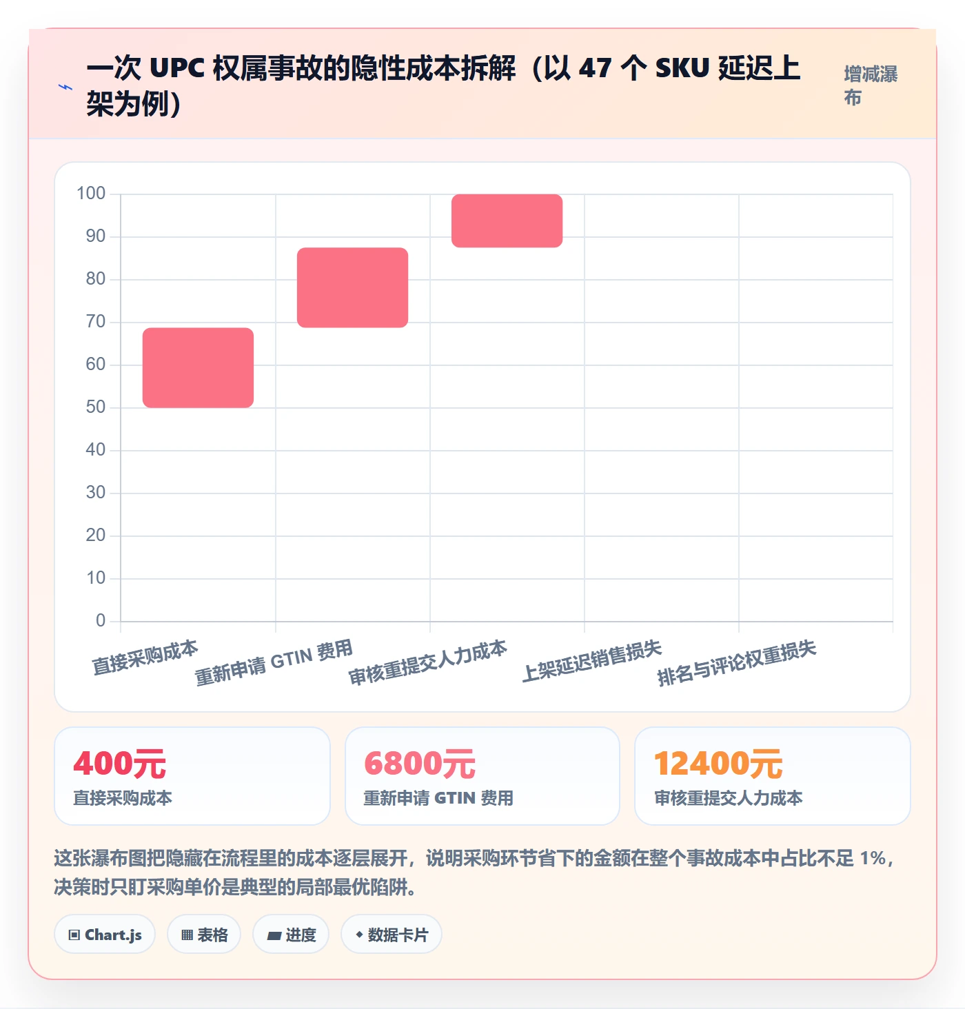 UPC码进阶课：围绕平台审核完善团队协同
